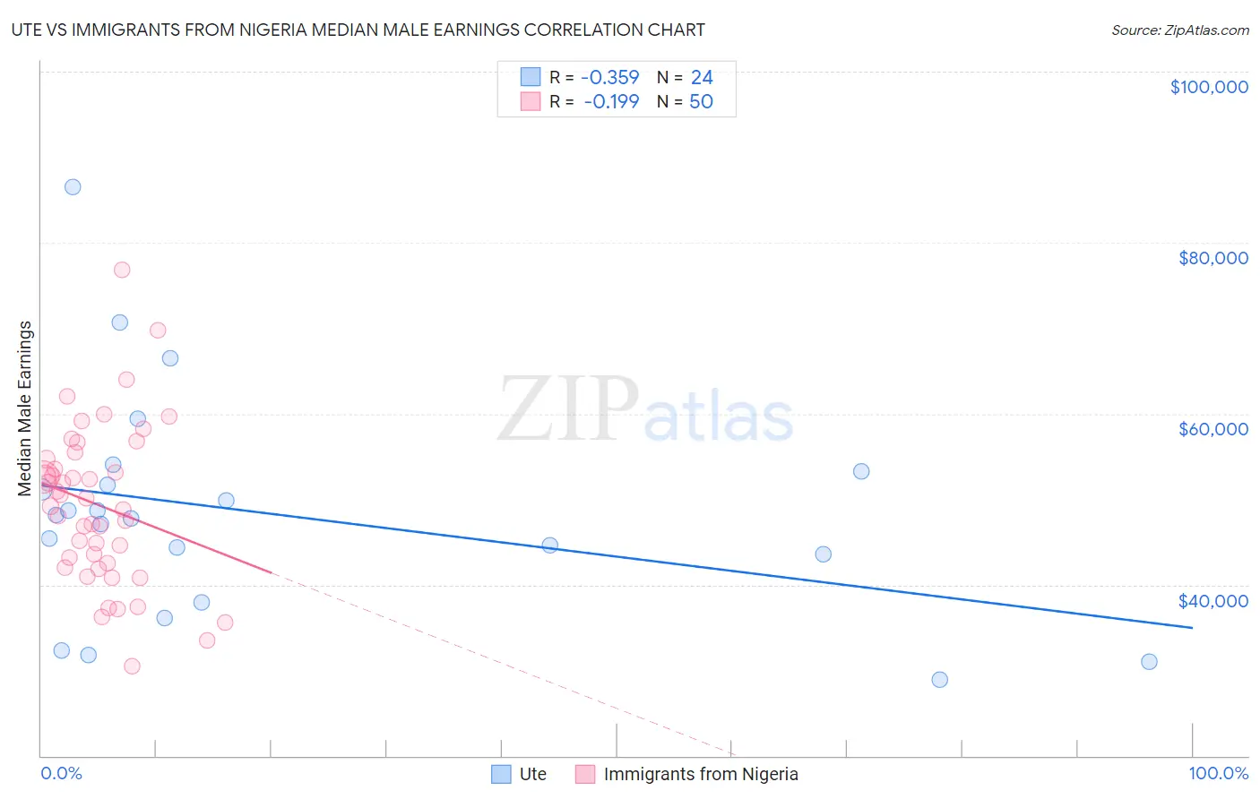 Ute vs Immigrants from Nigeria Median Male Earnings