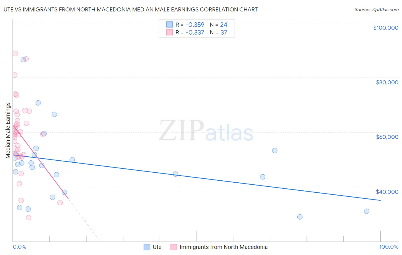 Ute vs Immigrants from North Macedonia Median Male Earnings