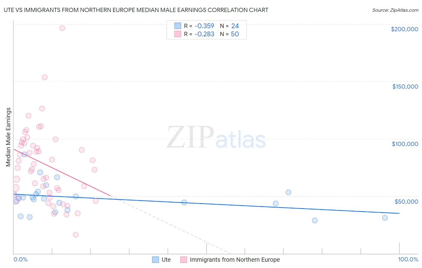 Ute vs Immigrants from Northern Europe Median Male Earnings