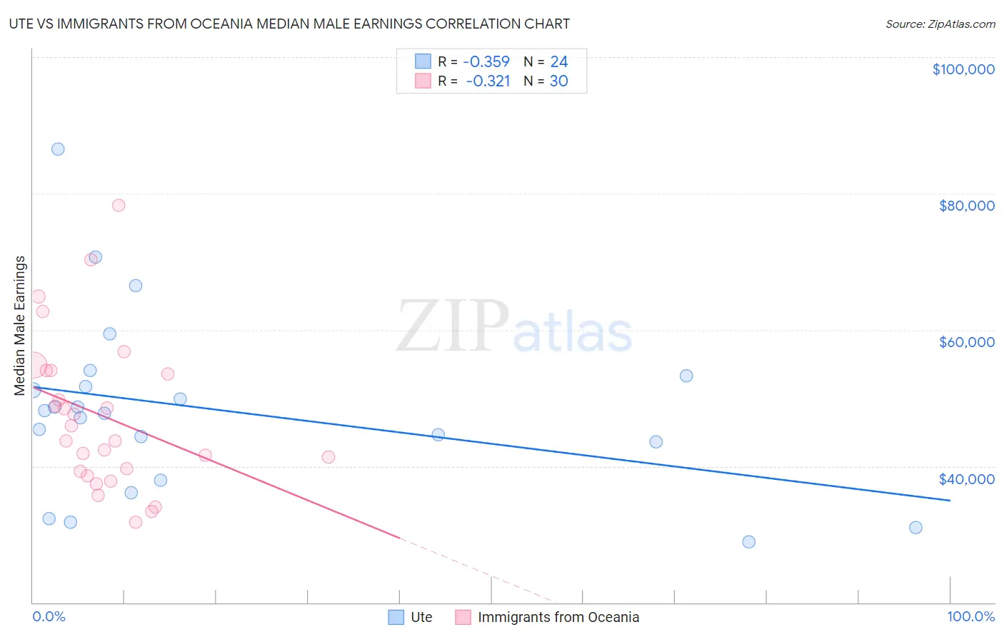 Ute vs Immigrants from Oceania Median Male Earnings