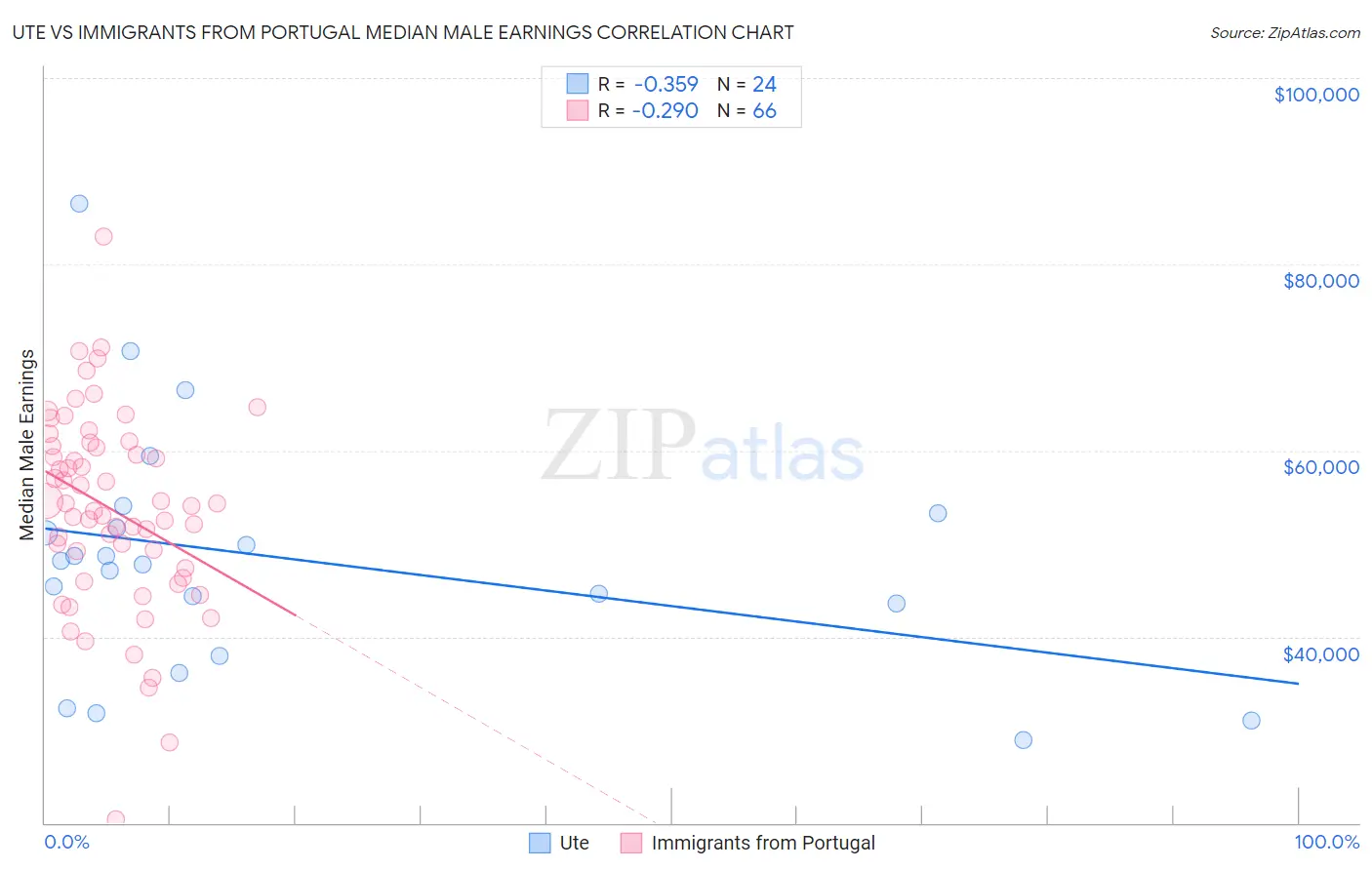Ute vs Immigrants from Portugal Median Male Earnings