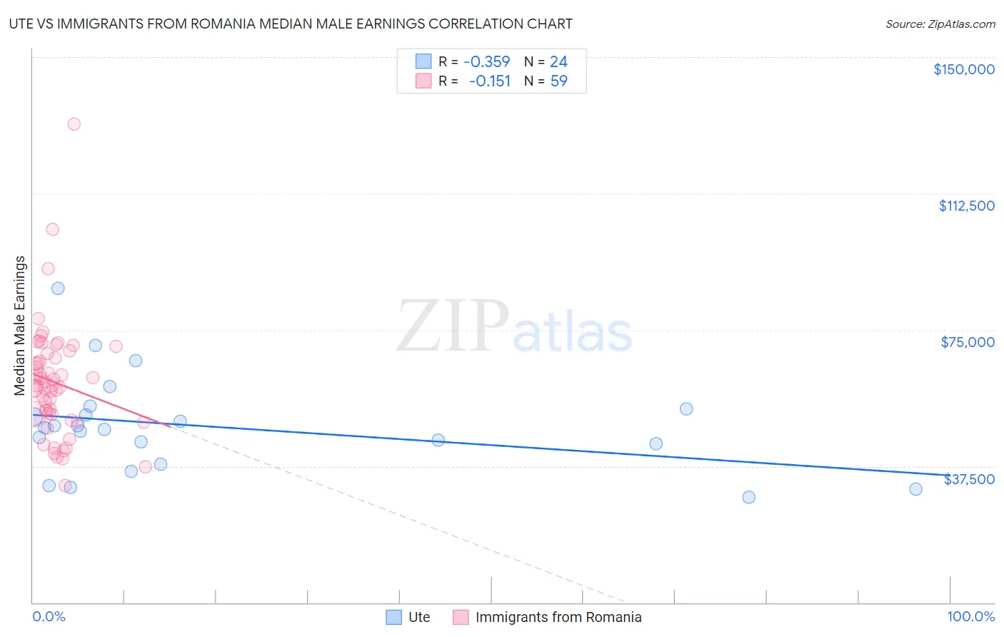 Ute vs Immigrants from Romania Median Male Earnings