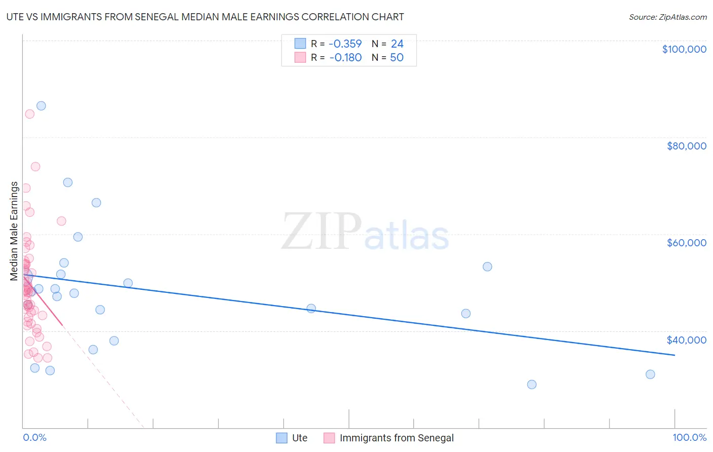 Ute vs Immigrants from Senegal Median Male Earnings