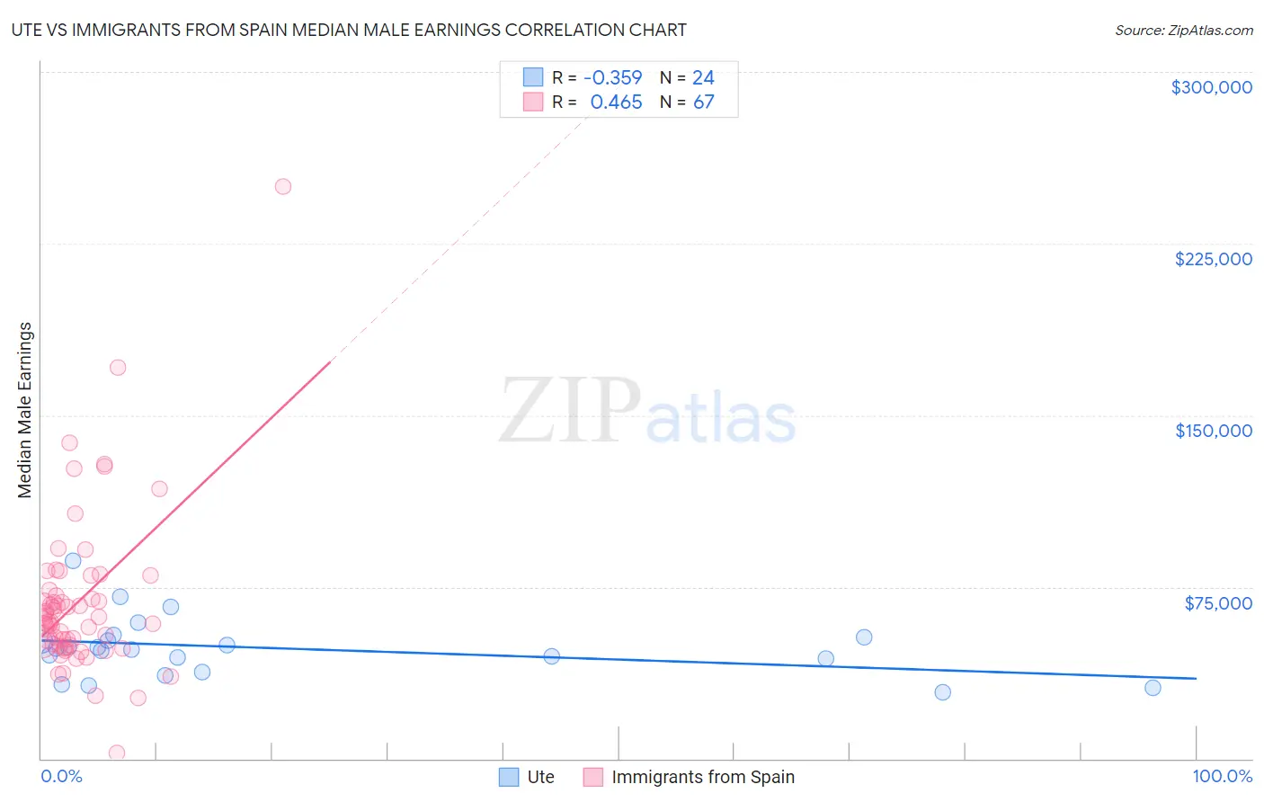 Ute vs Immigrants from Spain Median Male Earnings