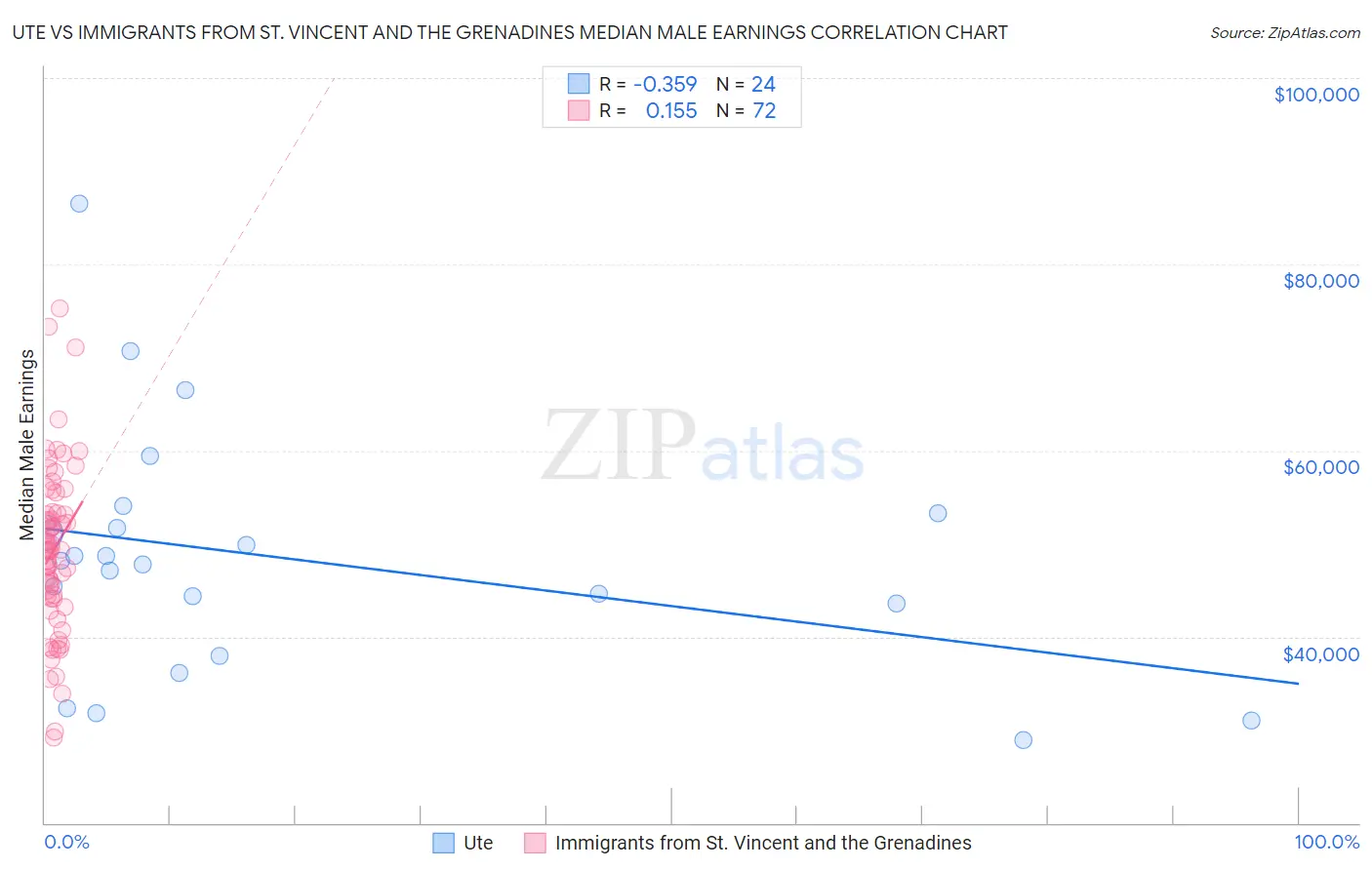 Ute vs Immigrants from St. Vincent and the Grenadines Median Male Earnings