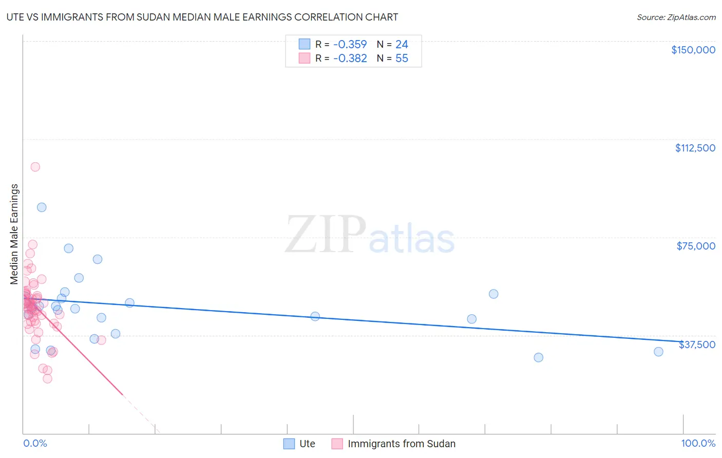 Ute vs Immigrants from Sudan Median Male Earnings