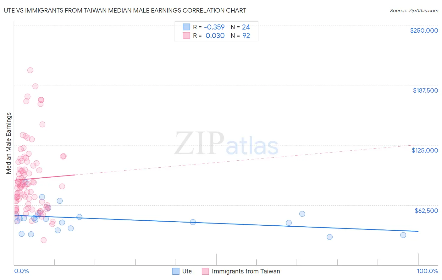 Ute vs Immigrants from Taiwan Median Male Earnings