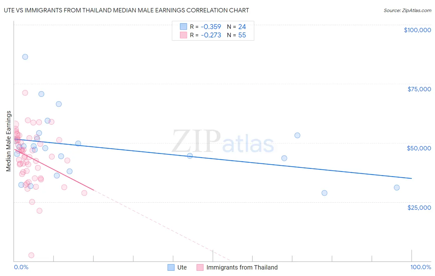 Ute vs Immigrants from Thailand Median Male Earnings