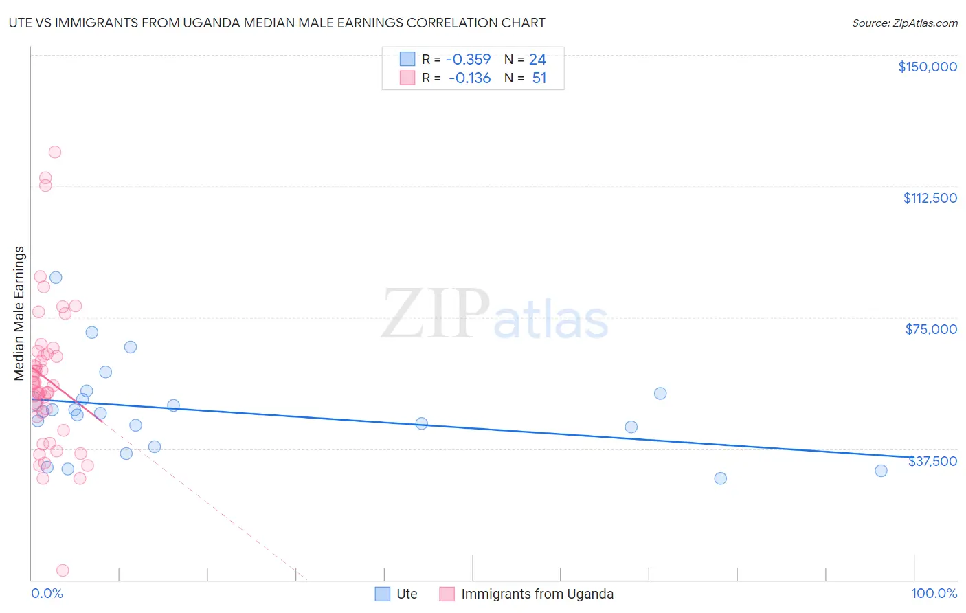 Ute vs Immigrants from Uganda Median Male Earnings