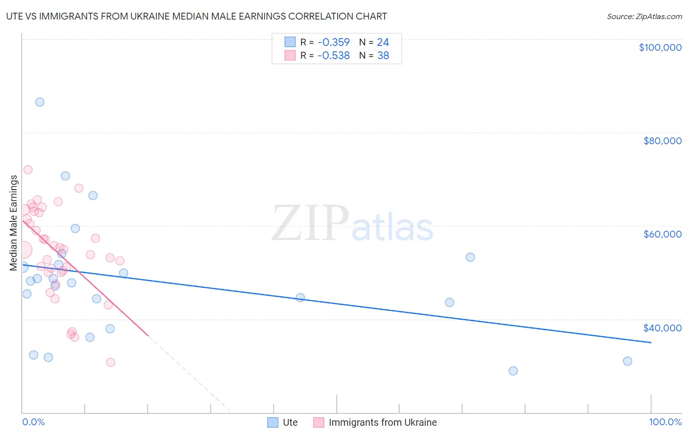 Ute vs Immigrants from Ukraine Median Male Earnings