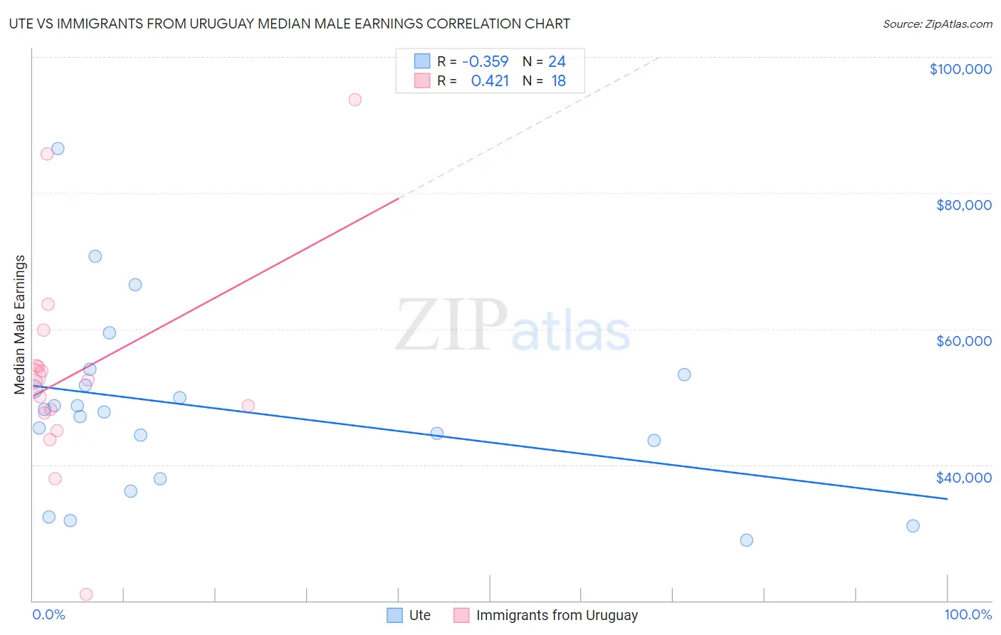 Ute vs Immigrants from Uruguay Median Male Earnings
