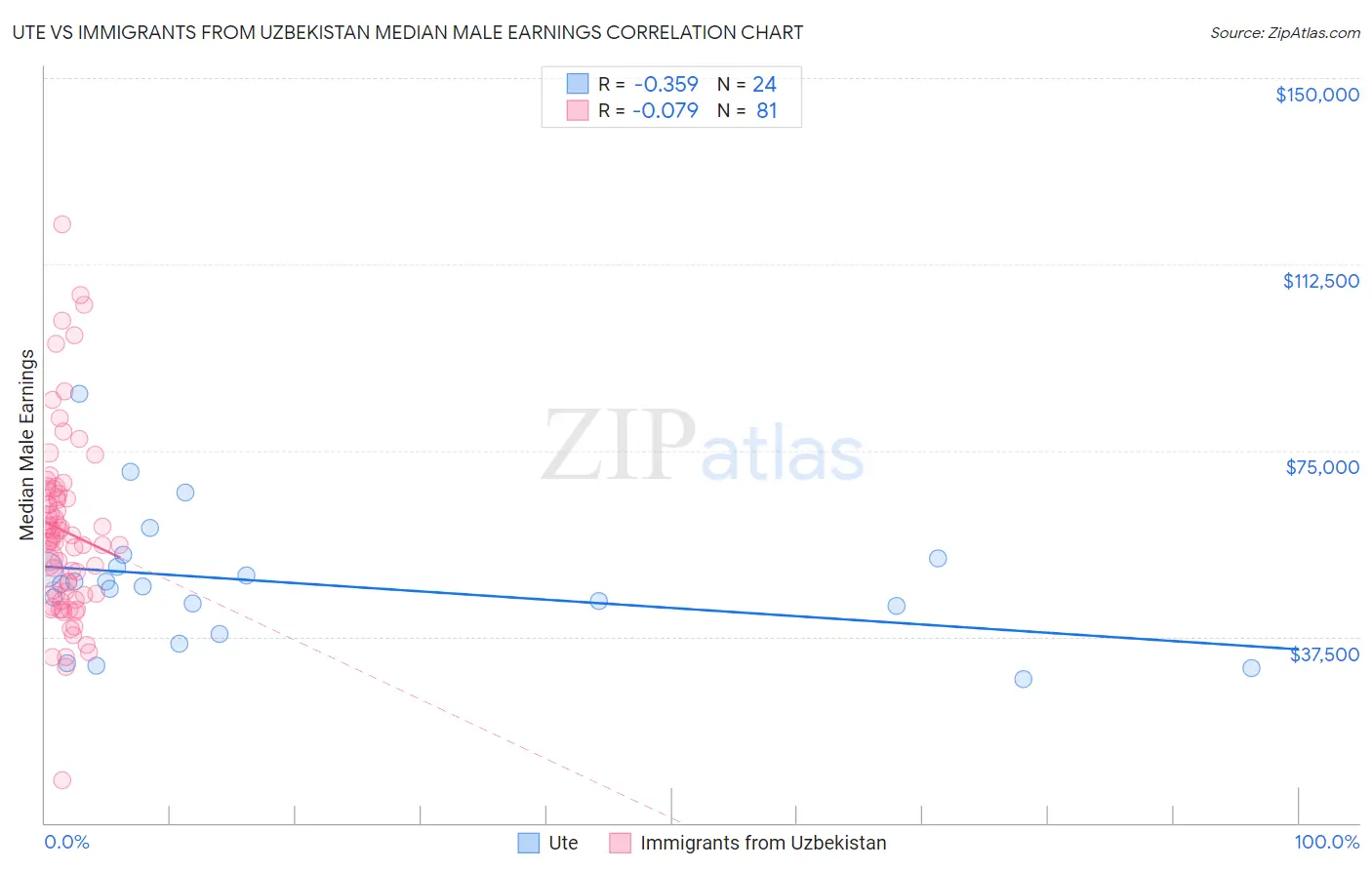 Ute vs Immigrants from Uzbekistan Median Male Earnings