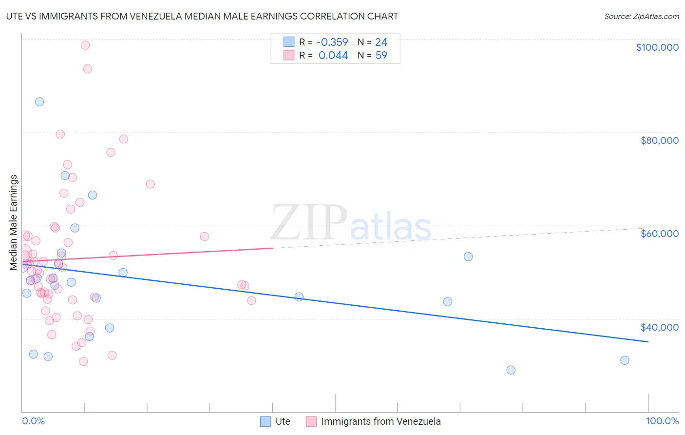 Ute vs Immigrants from Venezuela Median Male Earnings