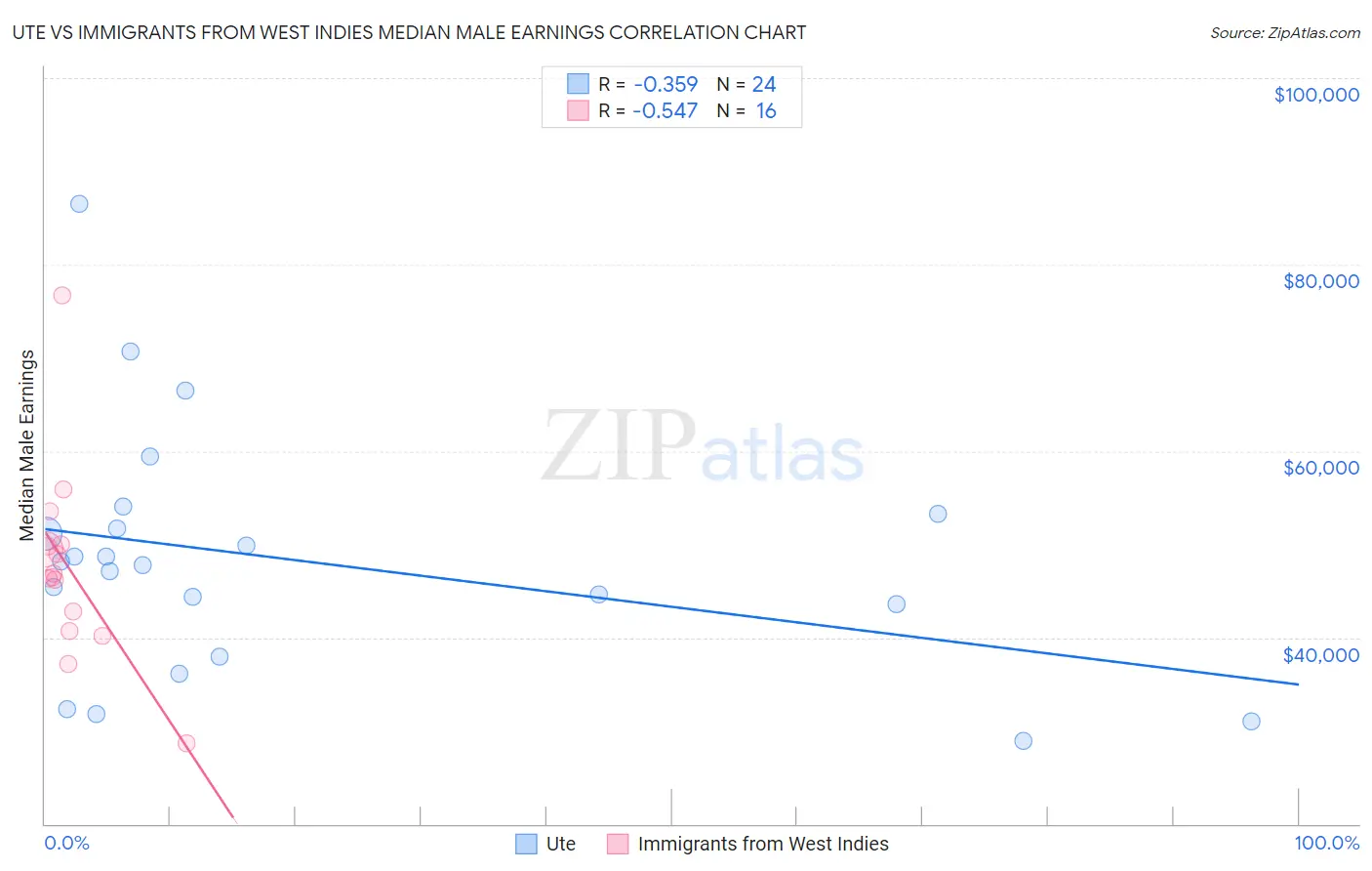 Ute vs Immigrants from West Indies Median Male Earnings