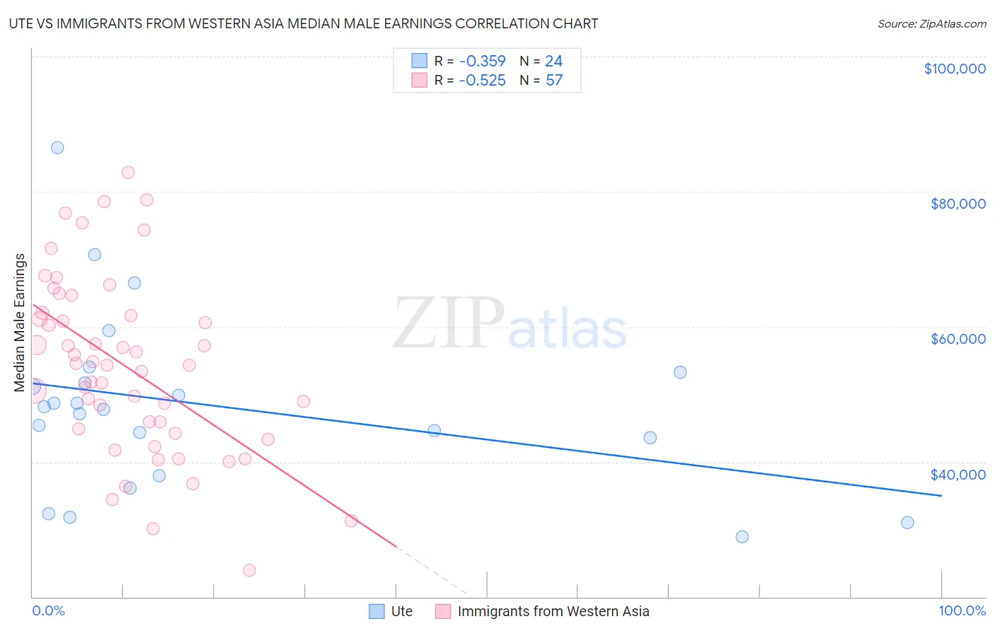 Ute vs Immigrants from Western Asia Median Male Earnings