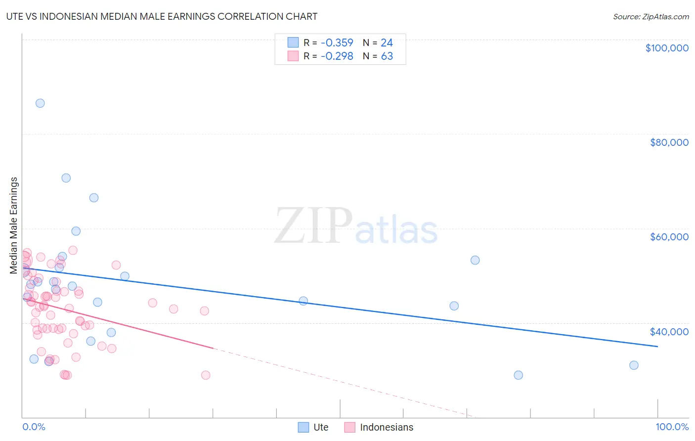 Ute vs Indonesian Median Male Earnings