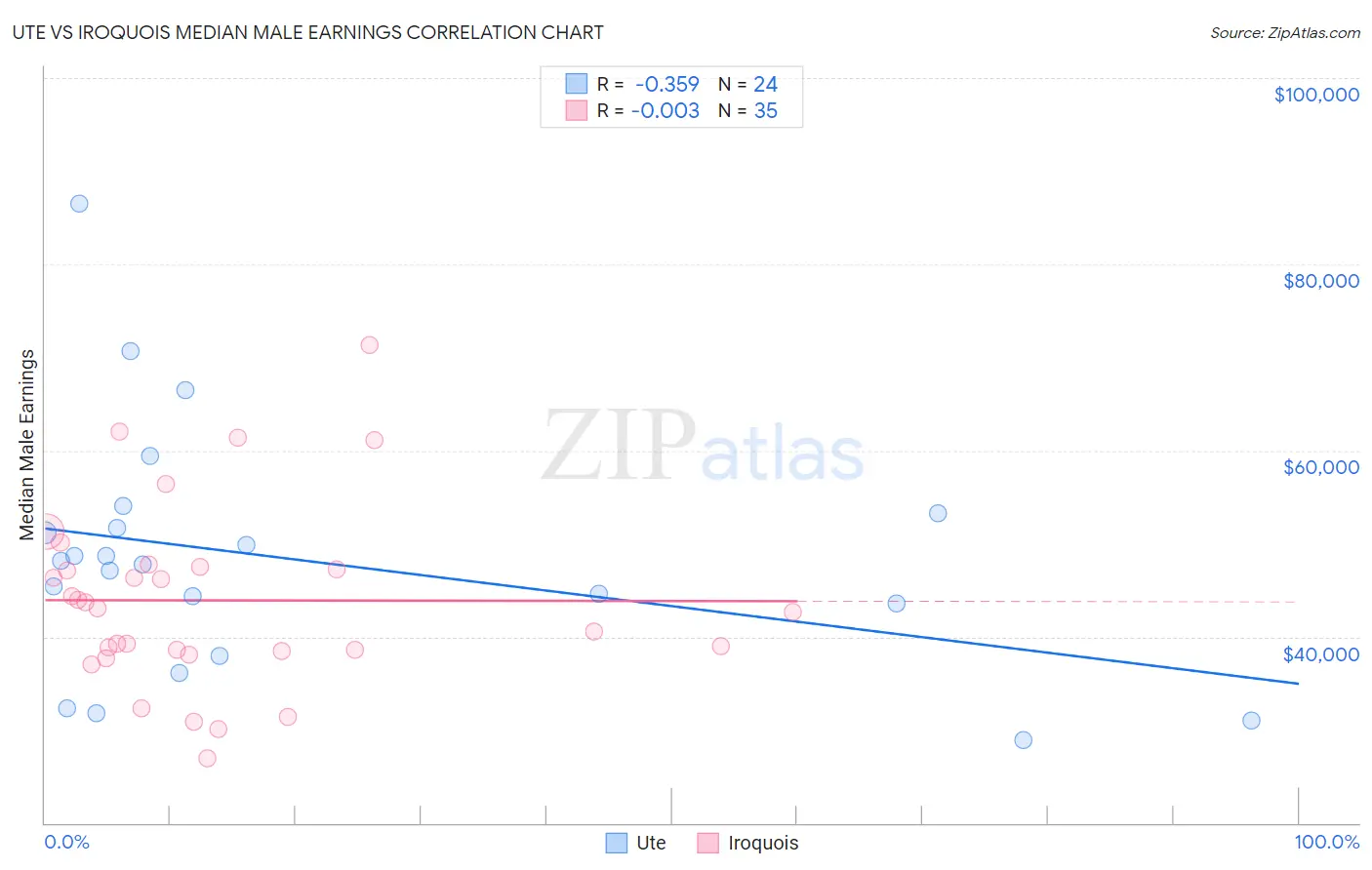 Ute vs Iroquois Median Male Earnings