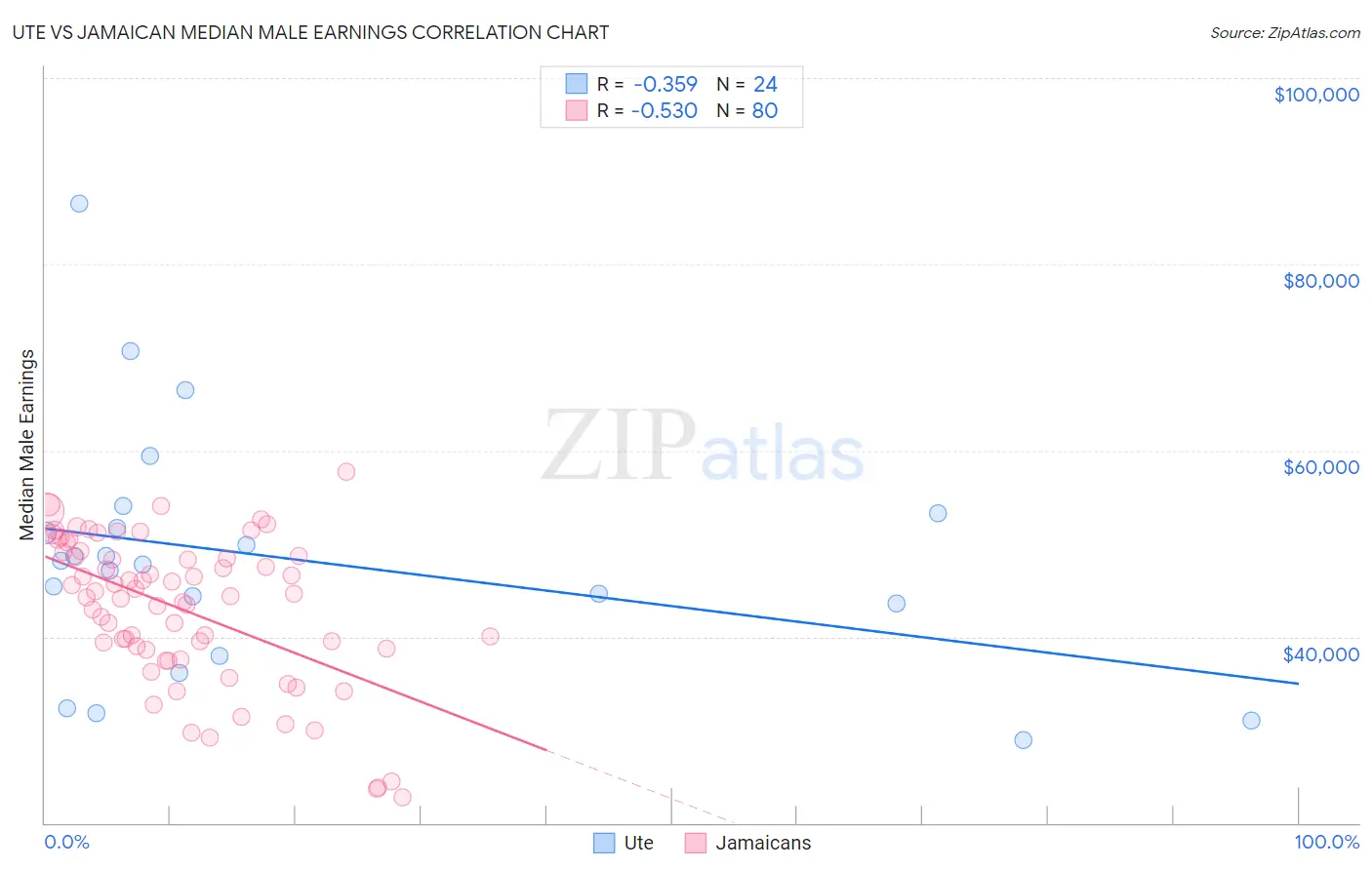 Ute vs Jamaican Median Male Earnings