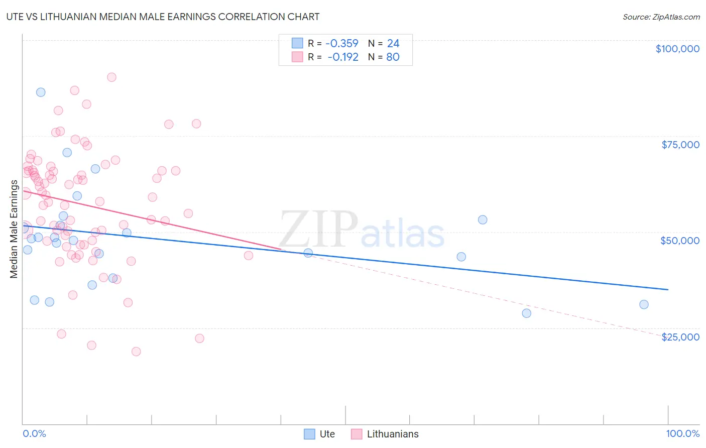 Ute vs Lithuanian Median Male Earnings