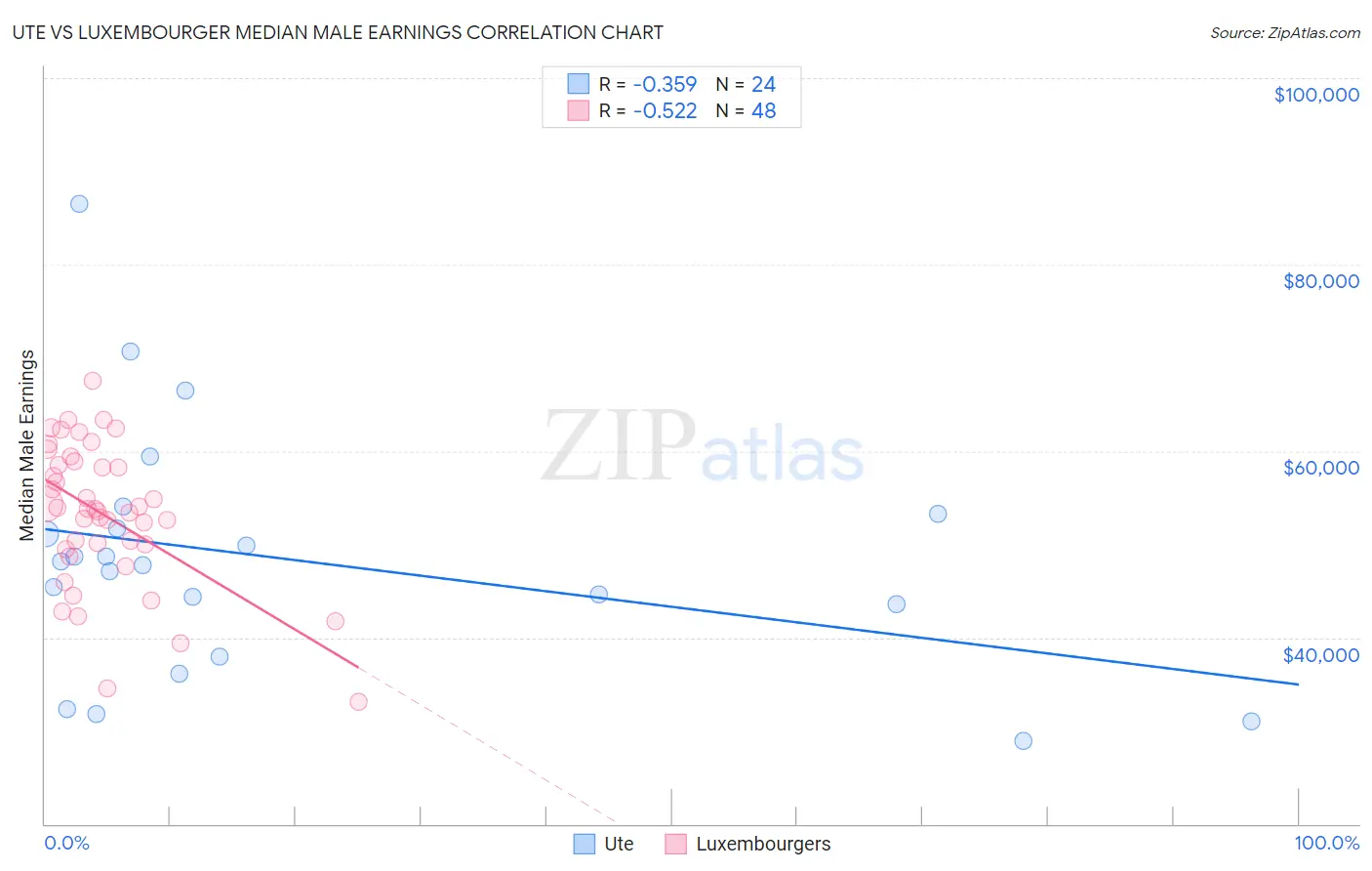 Ute vs Luxembourger Median Male Earnings