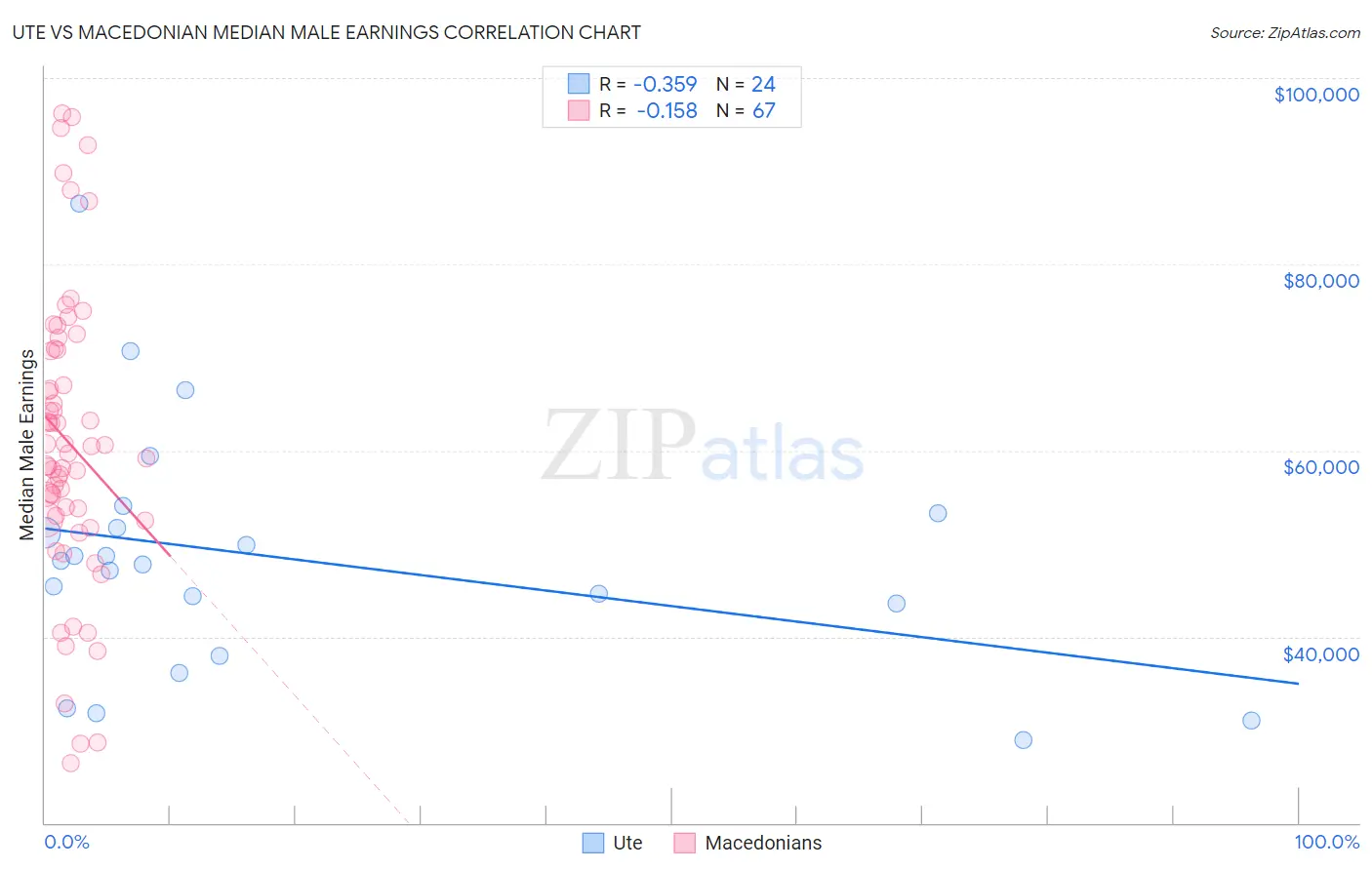 Ute vs Macedonian Median Male Earnings