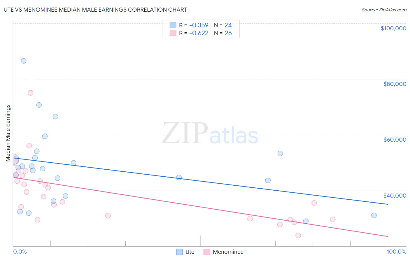 Ute vs Menominee Median Male Earnings