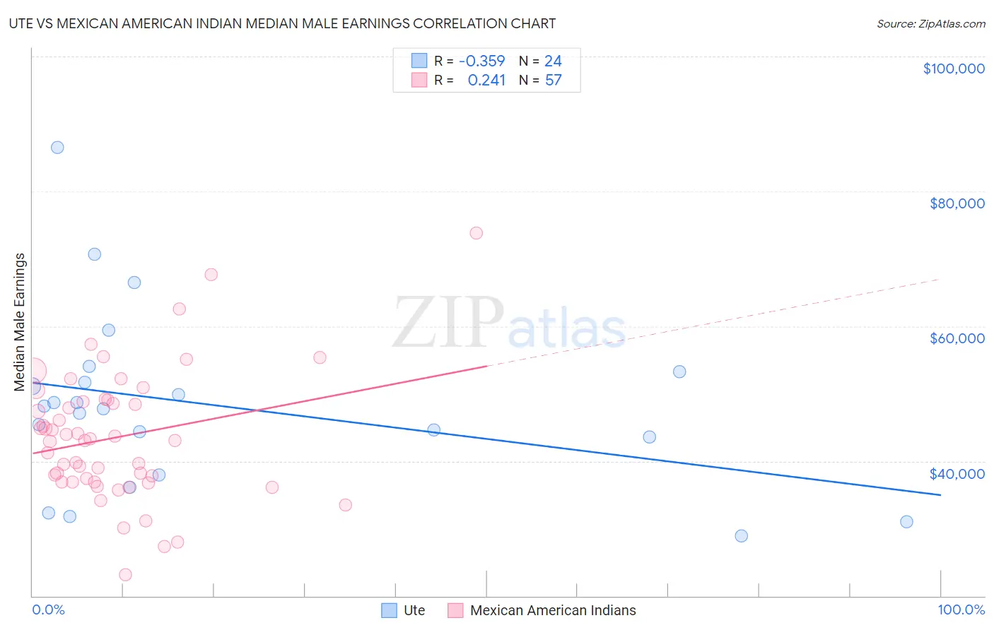 Ute vs Mexican American Indian Median Male Earnings