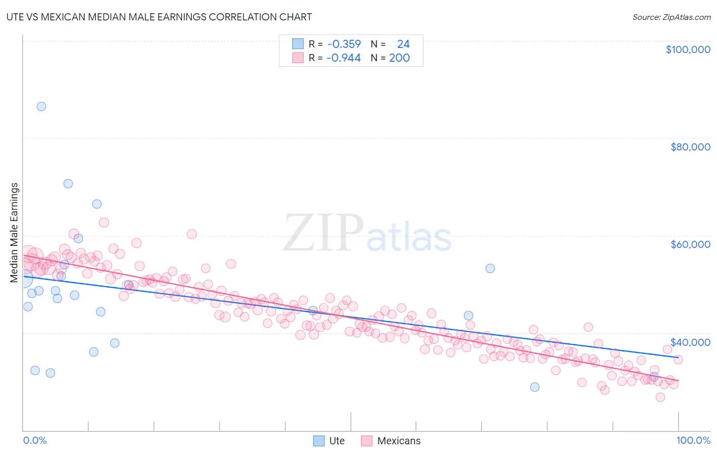 Ute vs Mexican Median Male Earnings