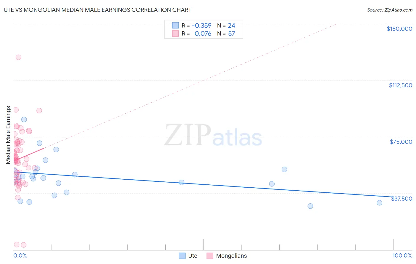 Ute vs Mongolian Median Male Earnings