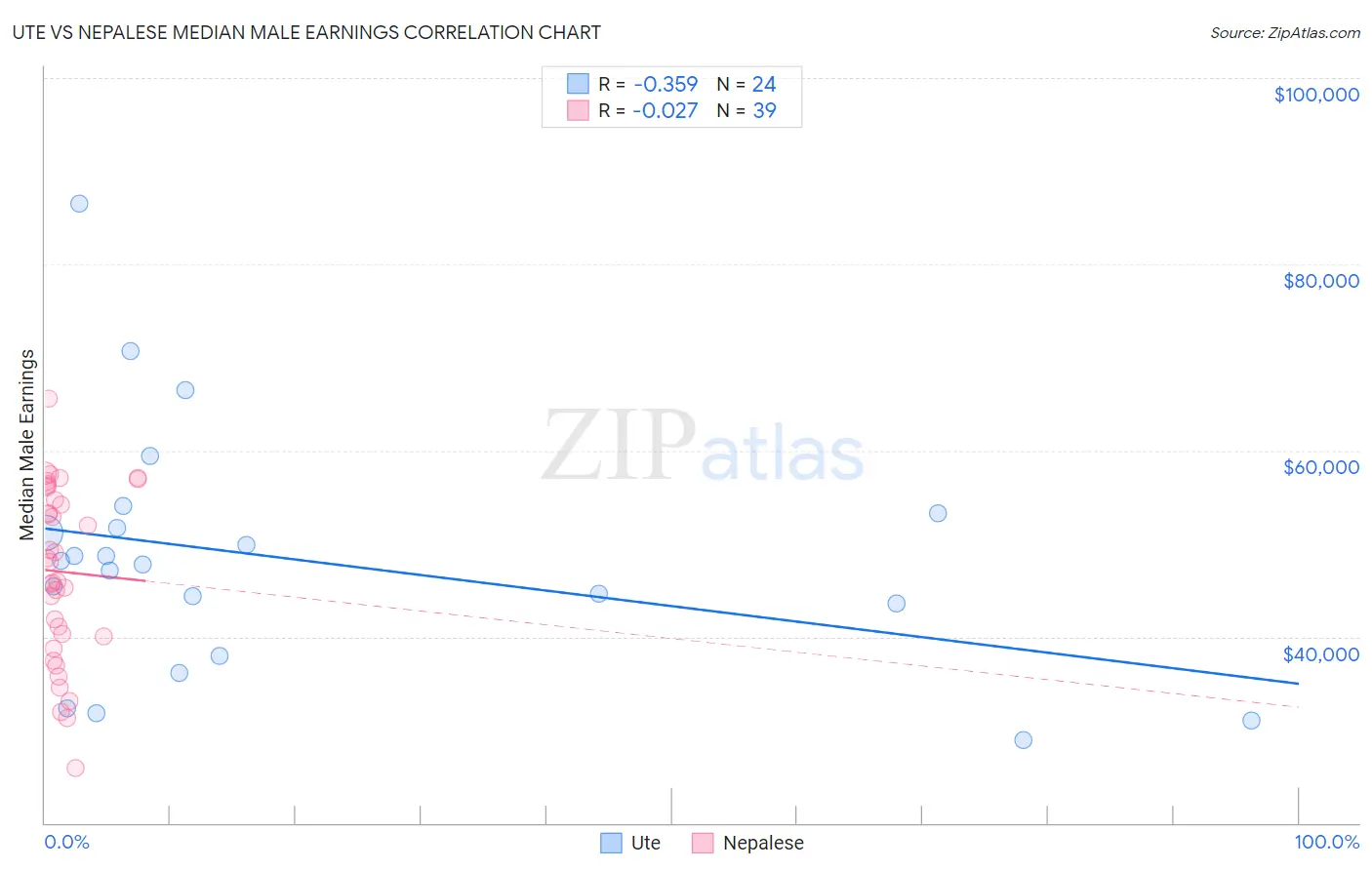 Ute vs Nepalese Median Male Earnings