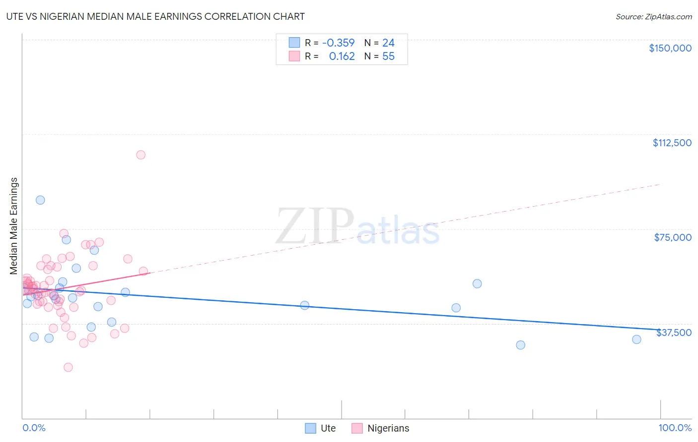 Ute vs Nigerian Median Male Earnings