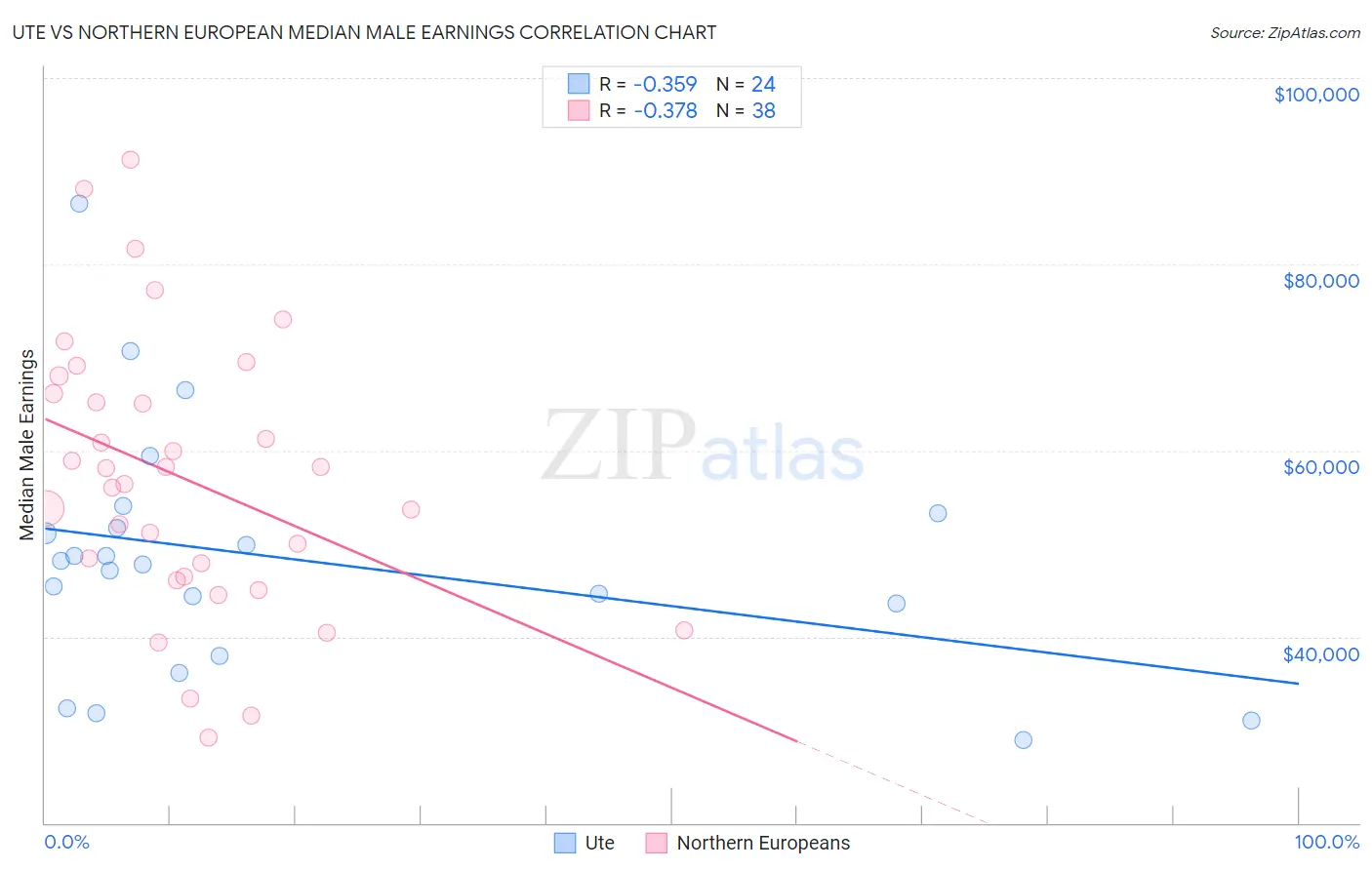 Ute vs Northern European Median Male Earnings