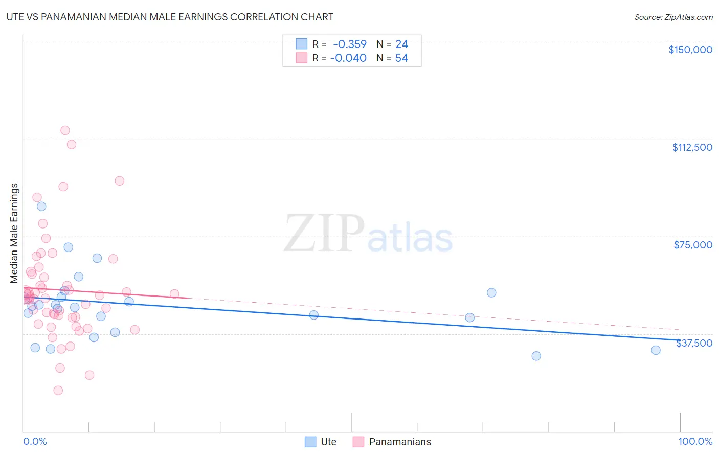 Ute vs Panamanian Median Male Earnings