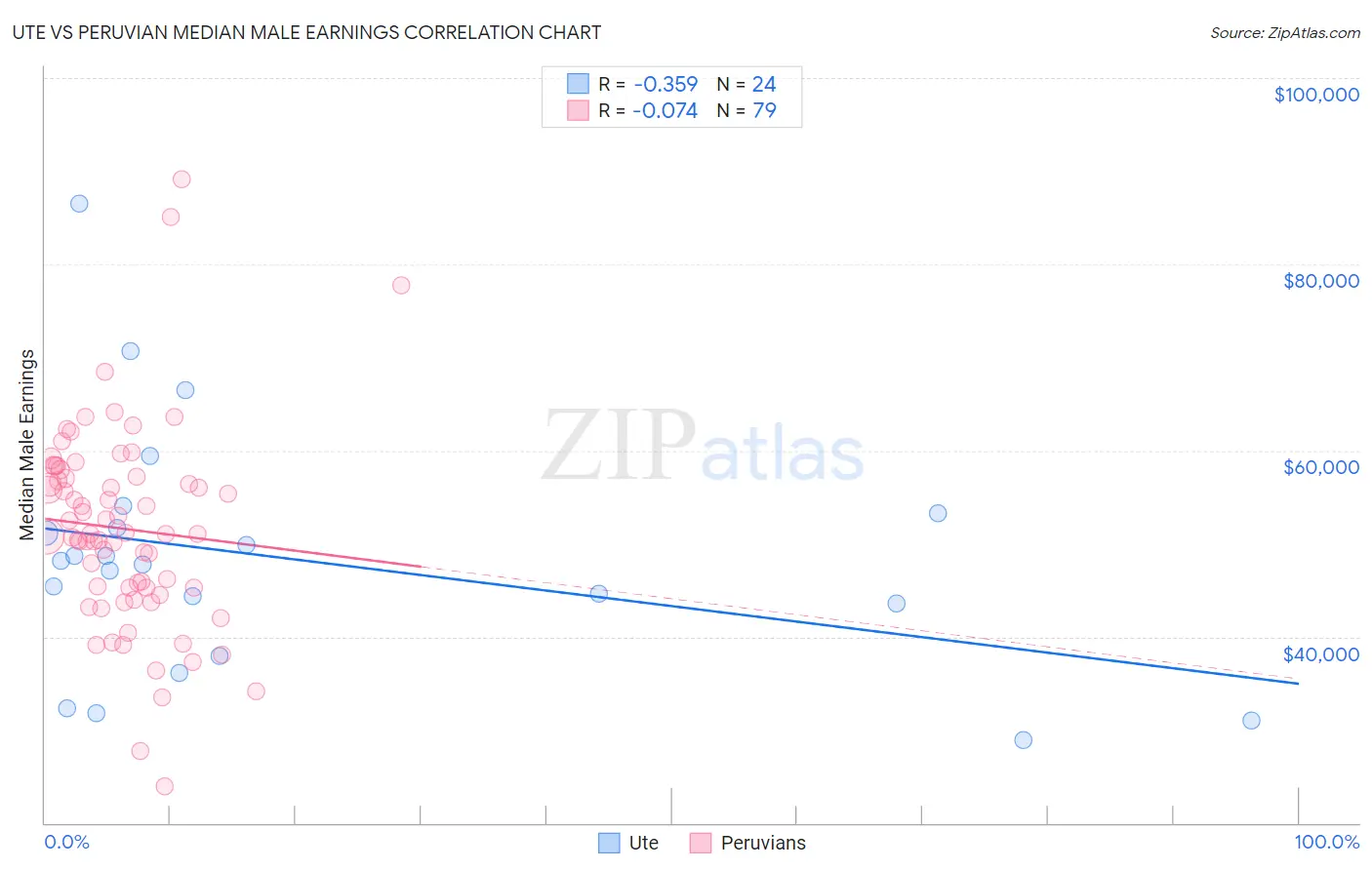 Ute vs Peruvian Median Male Earnings