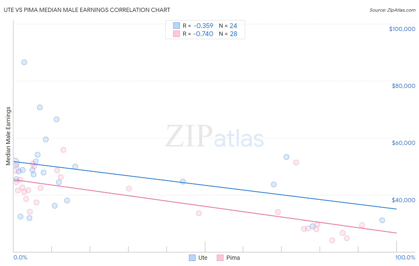 Ute vs Pima Median Male Earnings