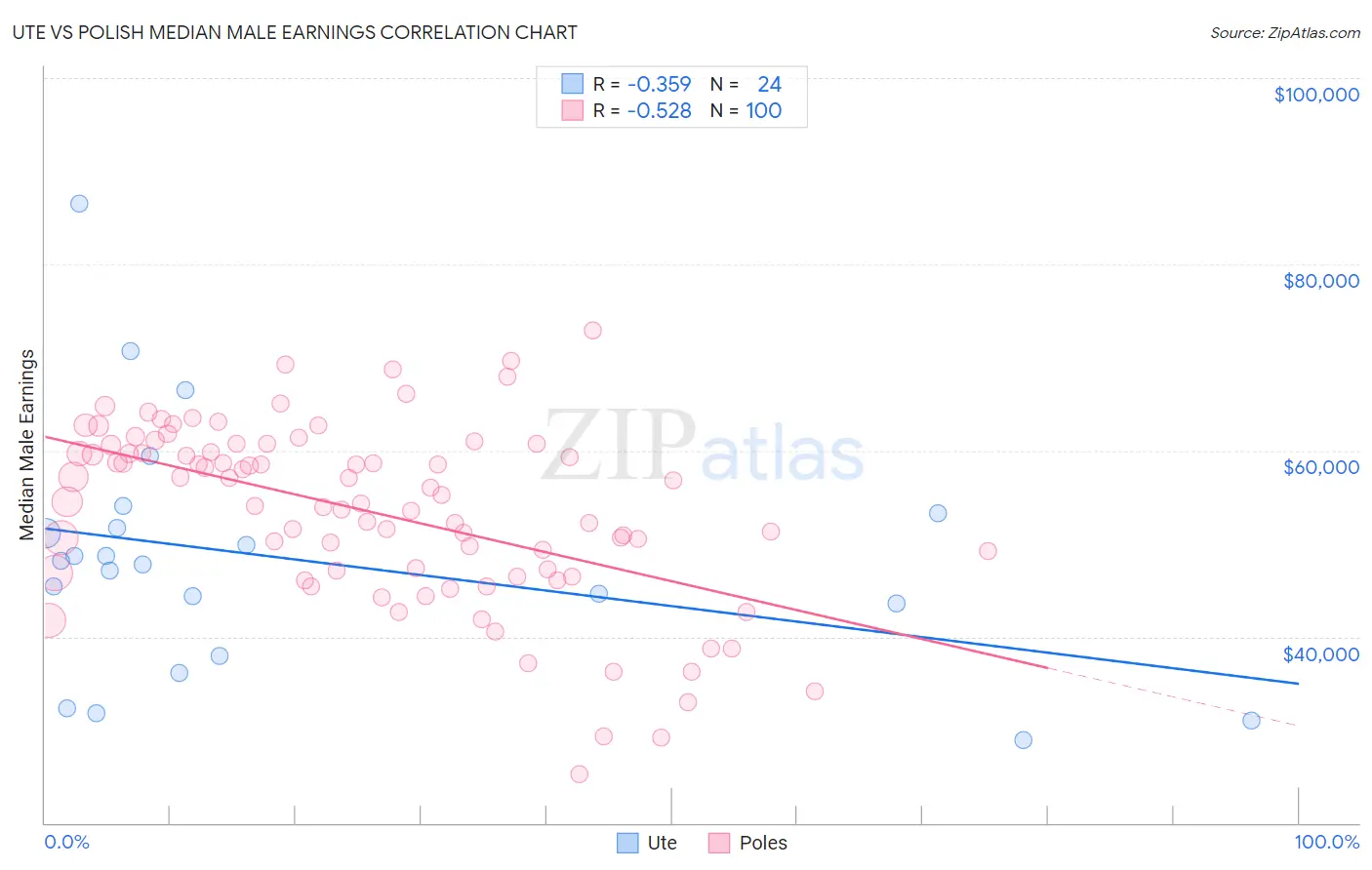 Ute vs Polish Median Male Earnings
