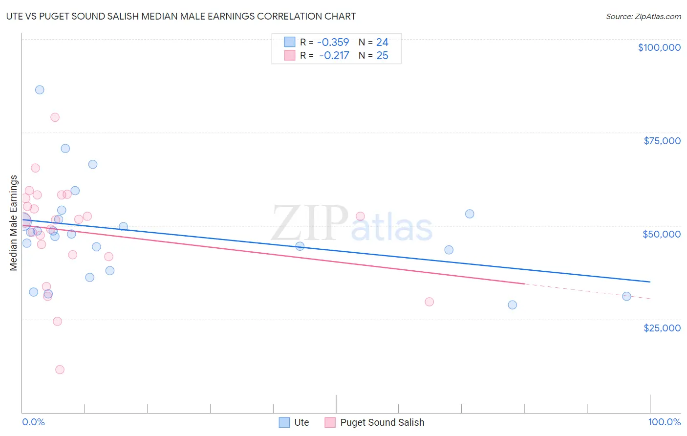 Ute vs Puget Sound Salish Median Male Earnings