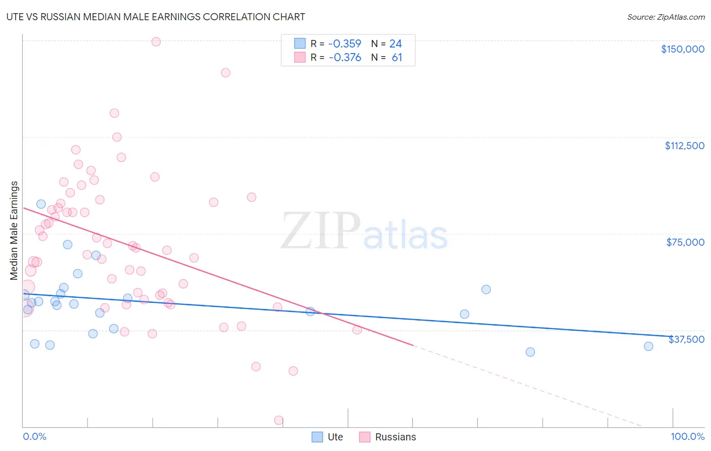 Ute vs Russian Median Male Earnings