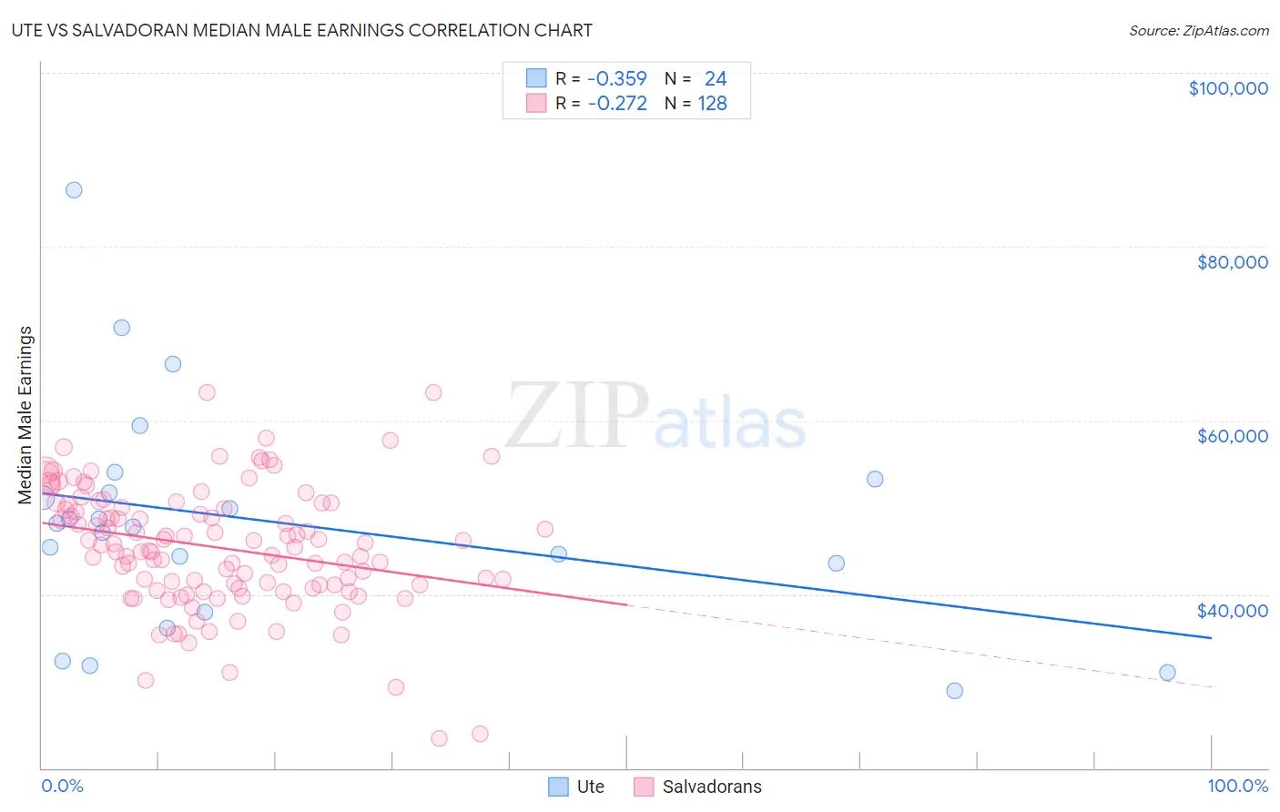 Ute vs Salvadoran Median Male Earnings