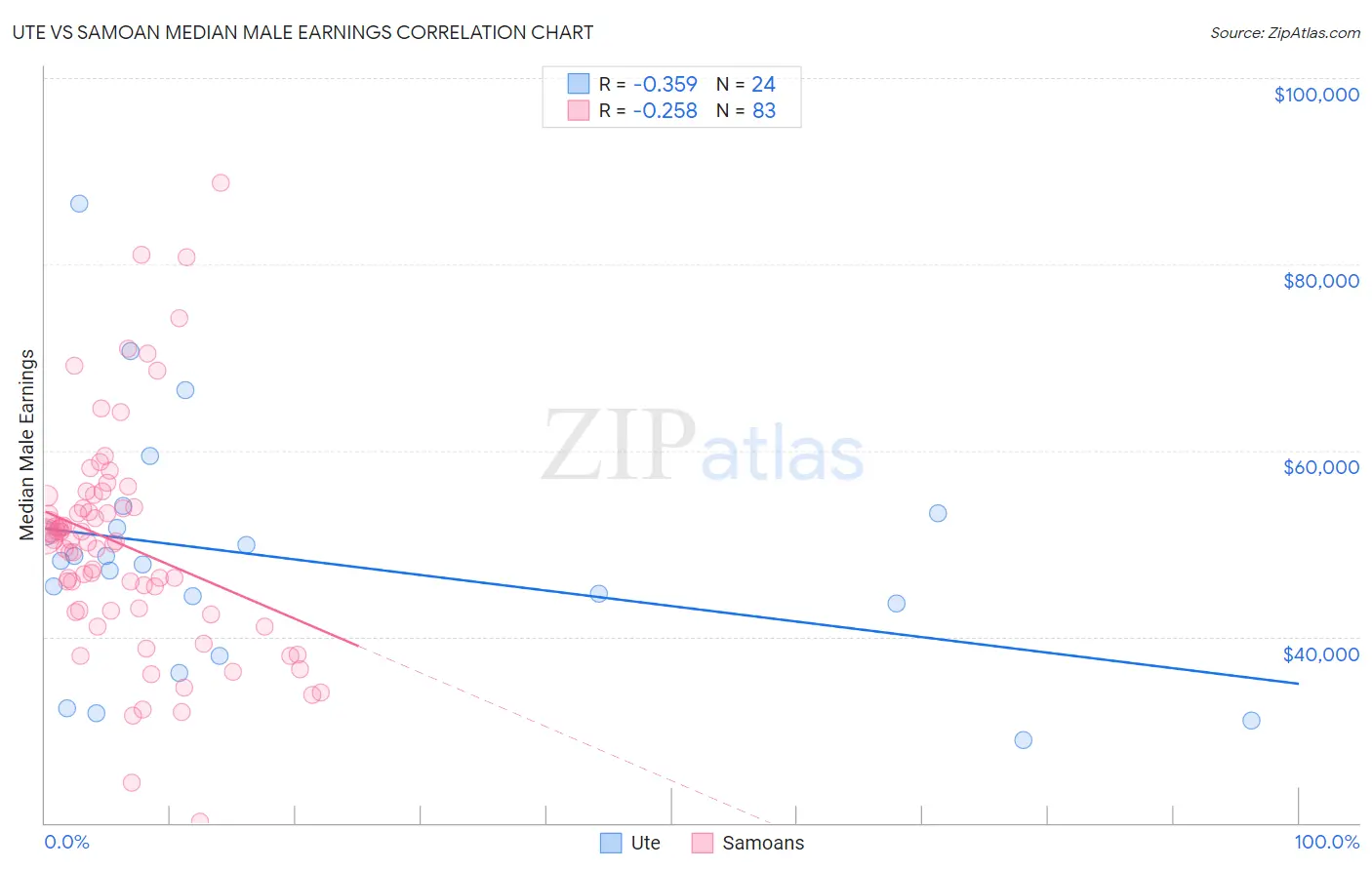 Ute vs Samoan Median Male Earnings