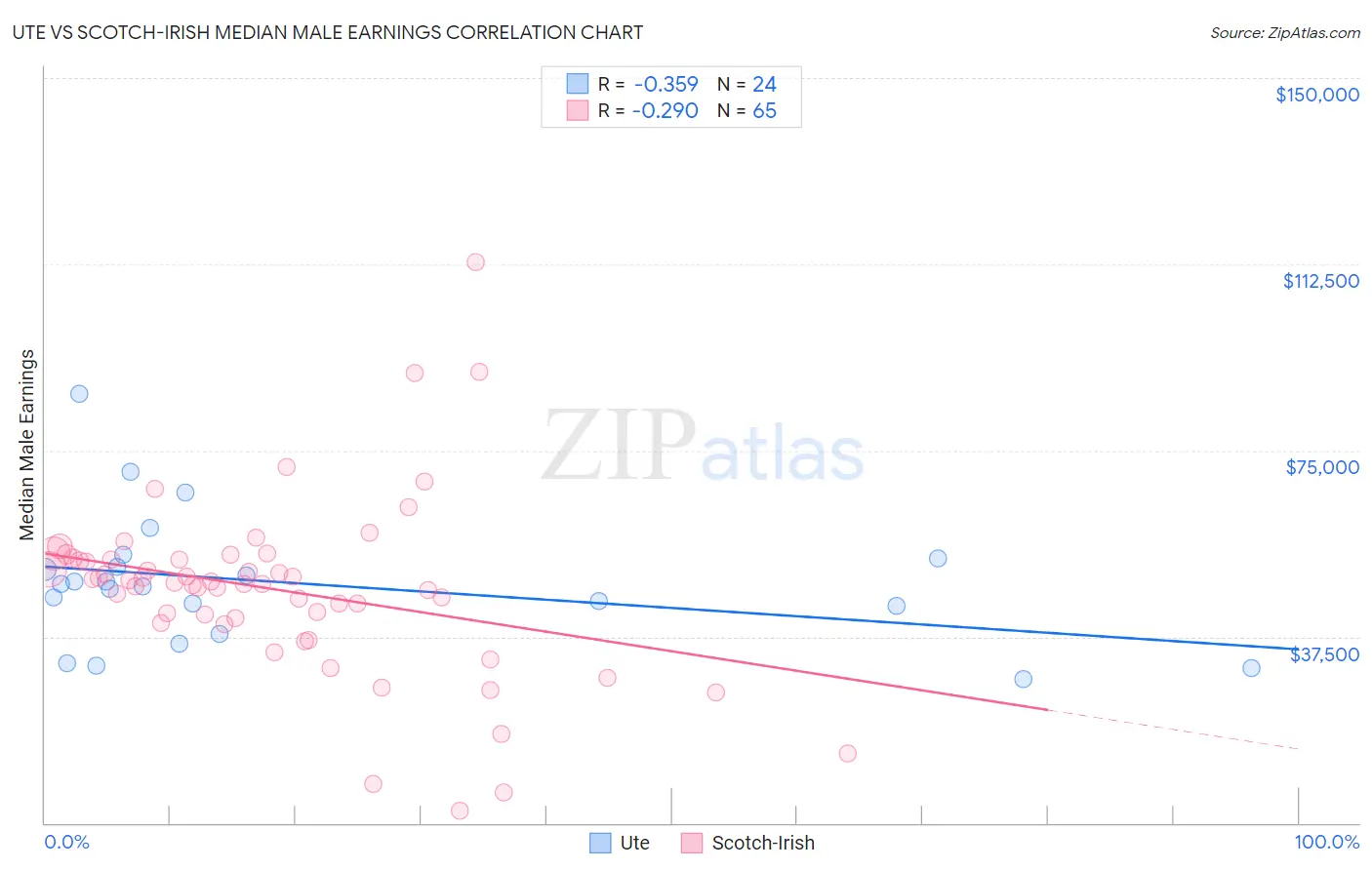 Ute vs Scotch-Irish Median Male Earnings