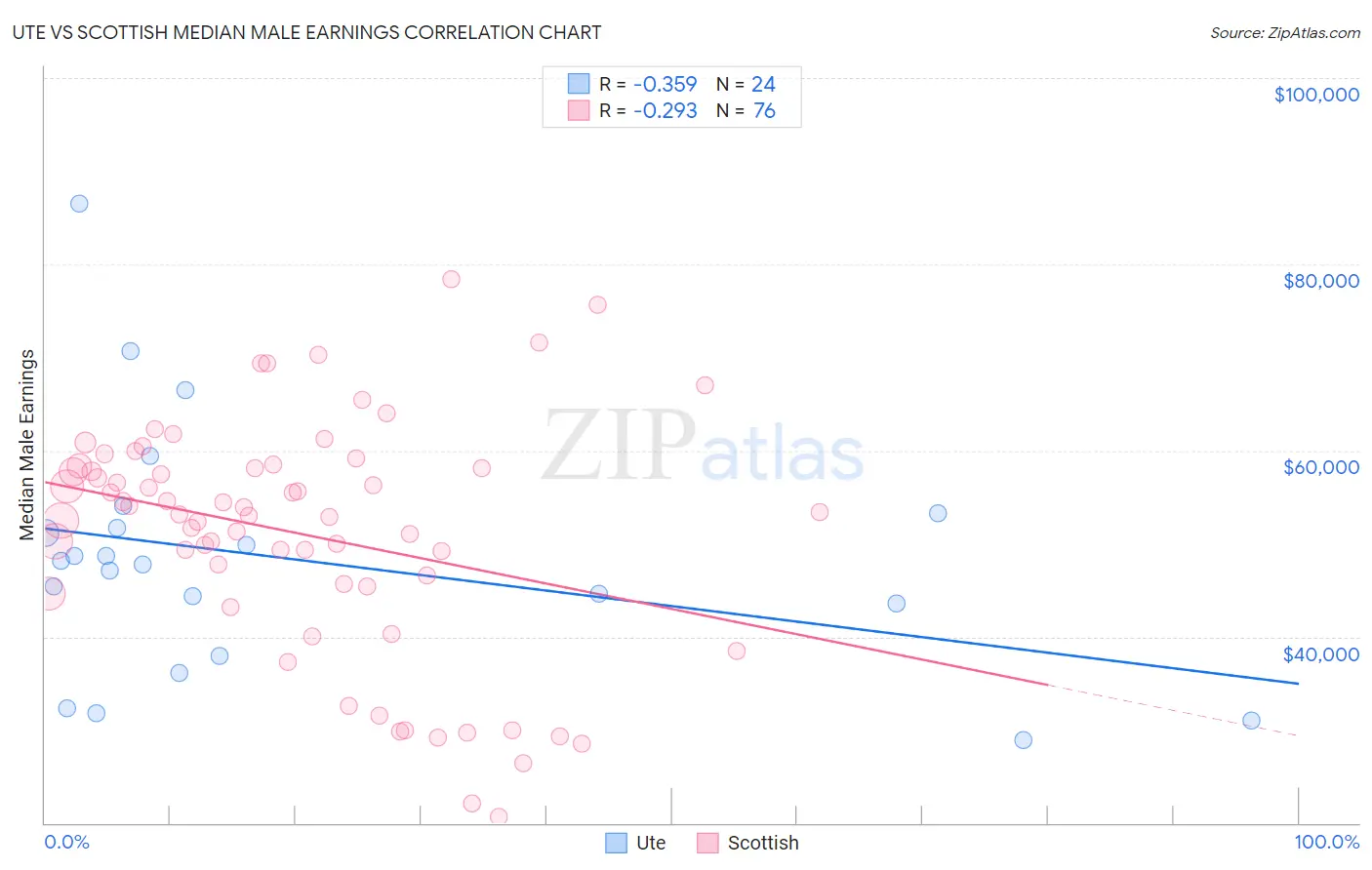 Ute vs Scottish Median Male Earnings