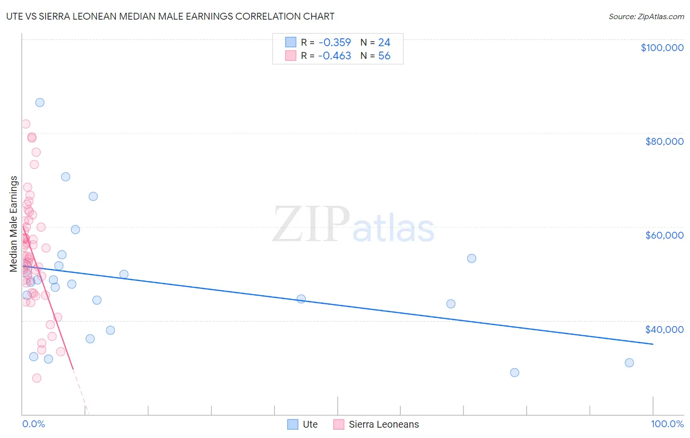 Ute vs Sierra Leonean Median Male Earnings