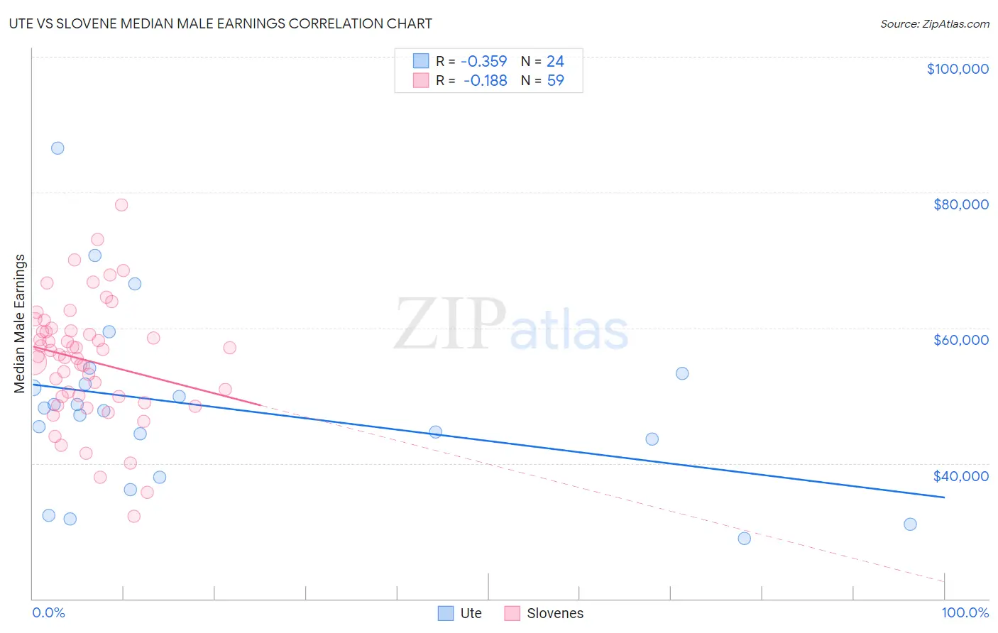 Ute vs Slovene Median Male Earnings