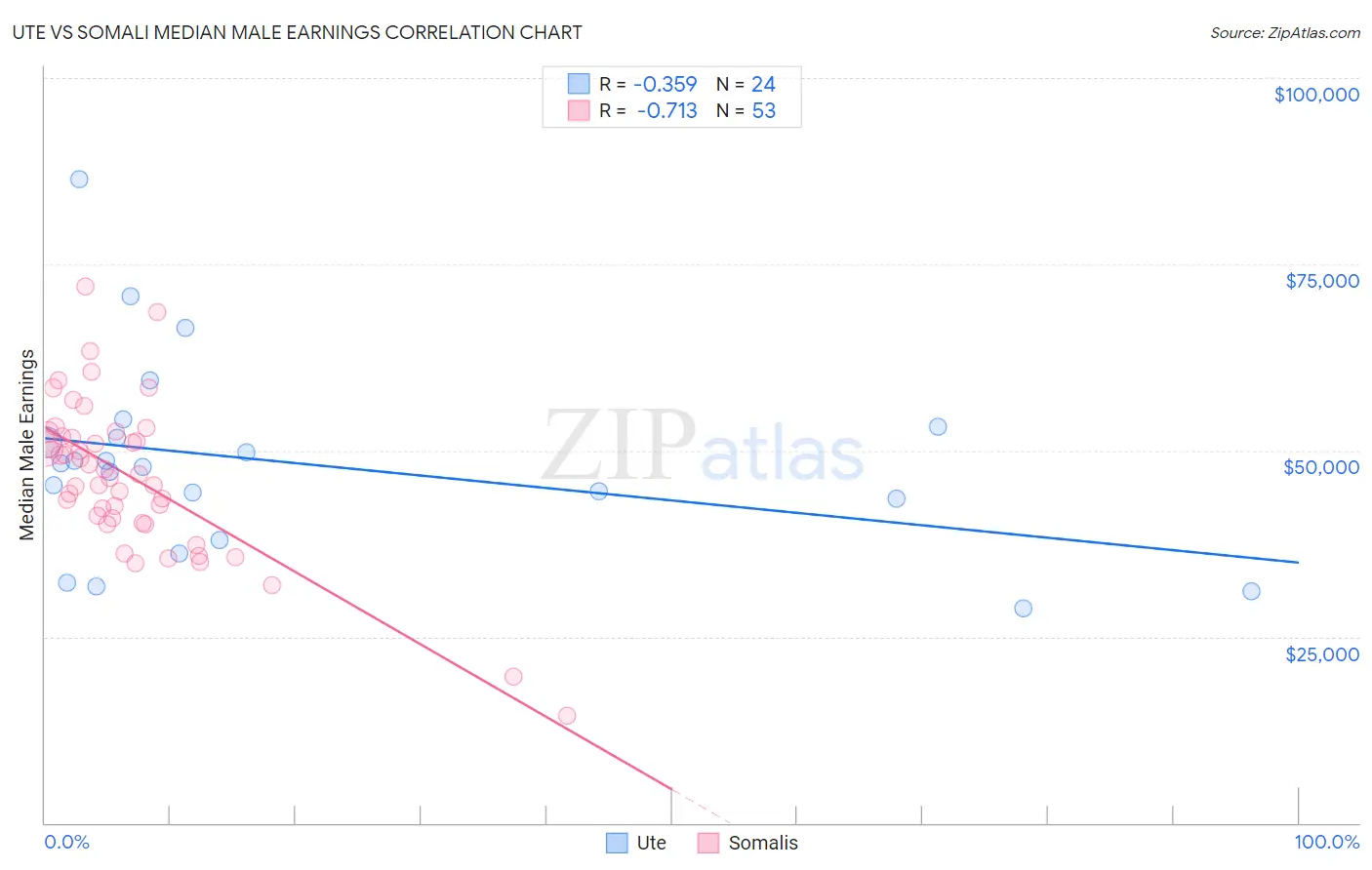 Ute vs Somali Median Male Earnings