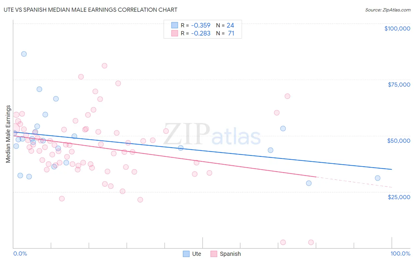 Ute vs Spanish Median Male Earnings