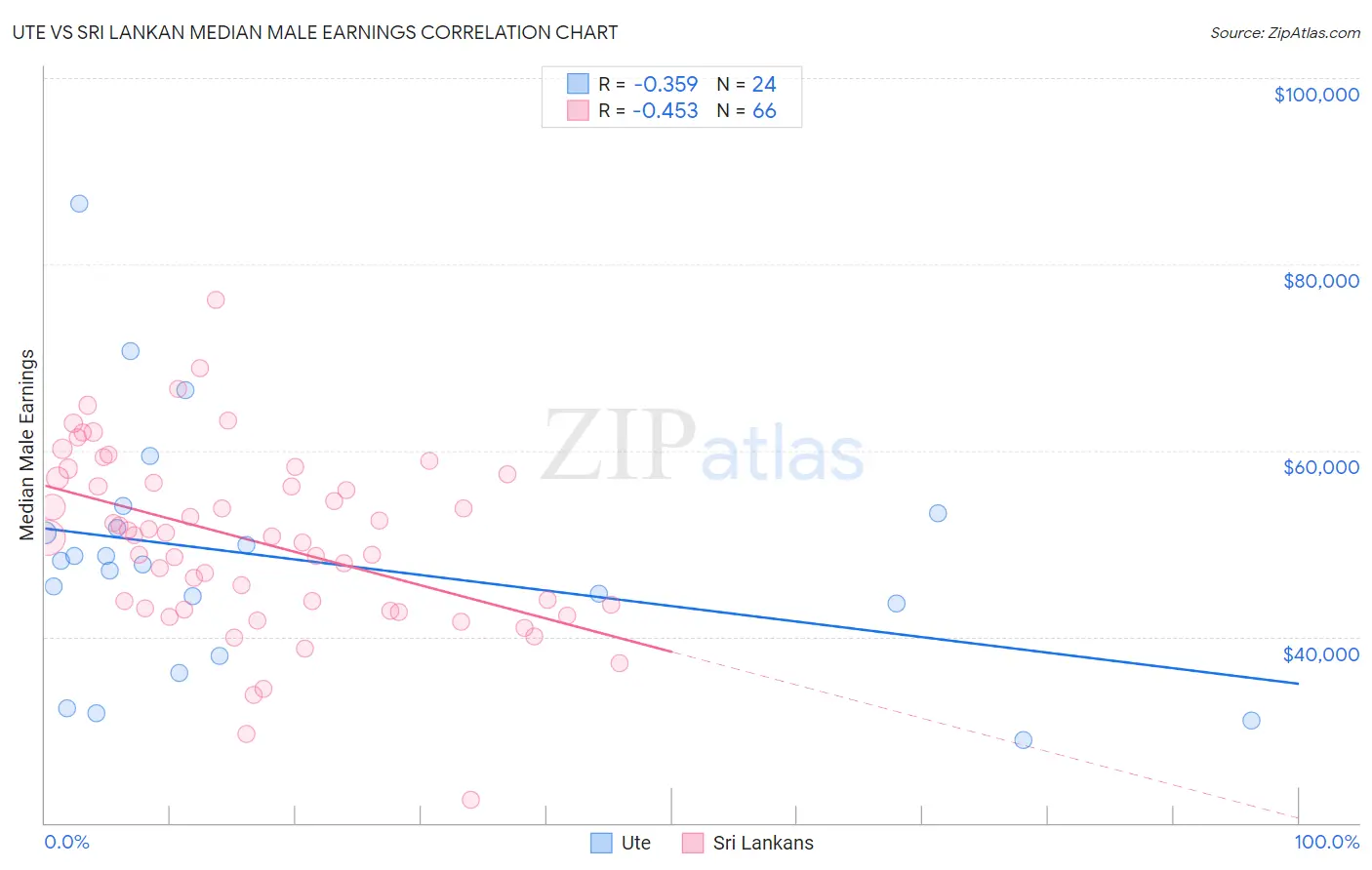 Ute vs Sri Lankan Median Male Earnings