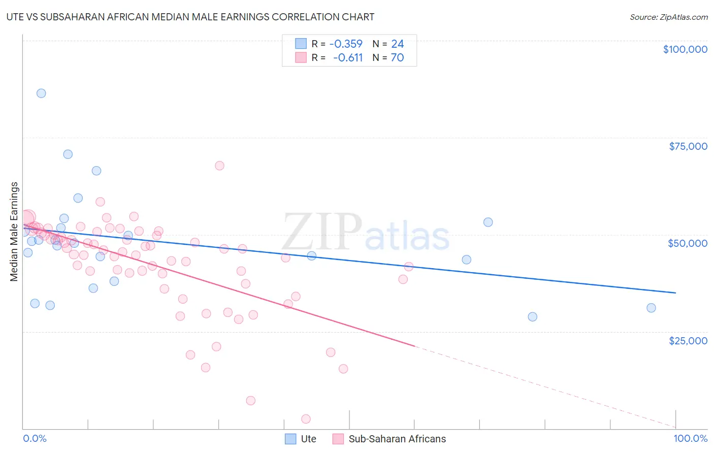 Ute vs Subsaharan African Median Male Earnings