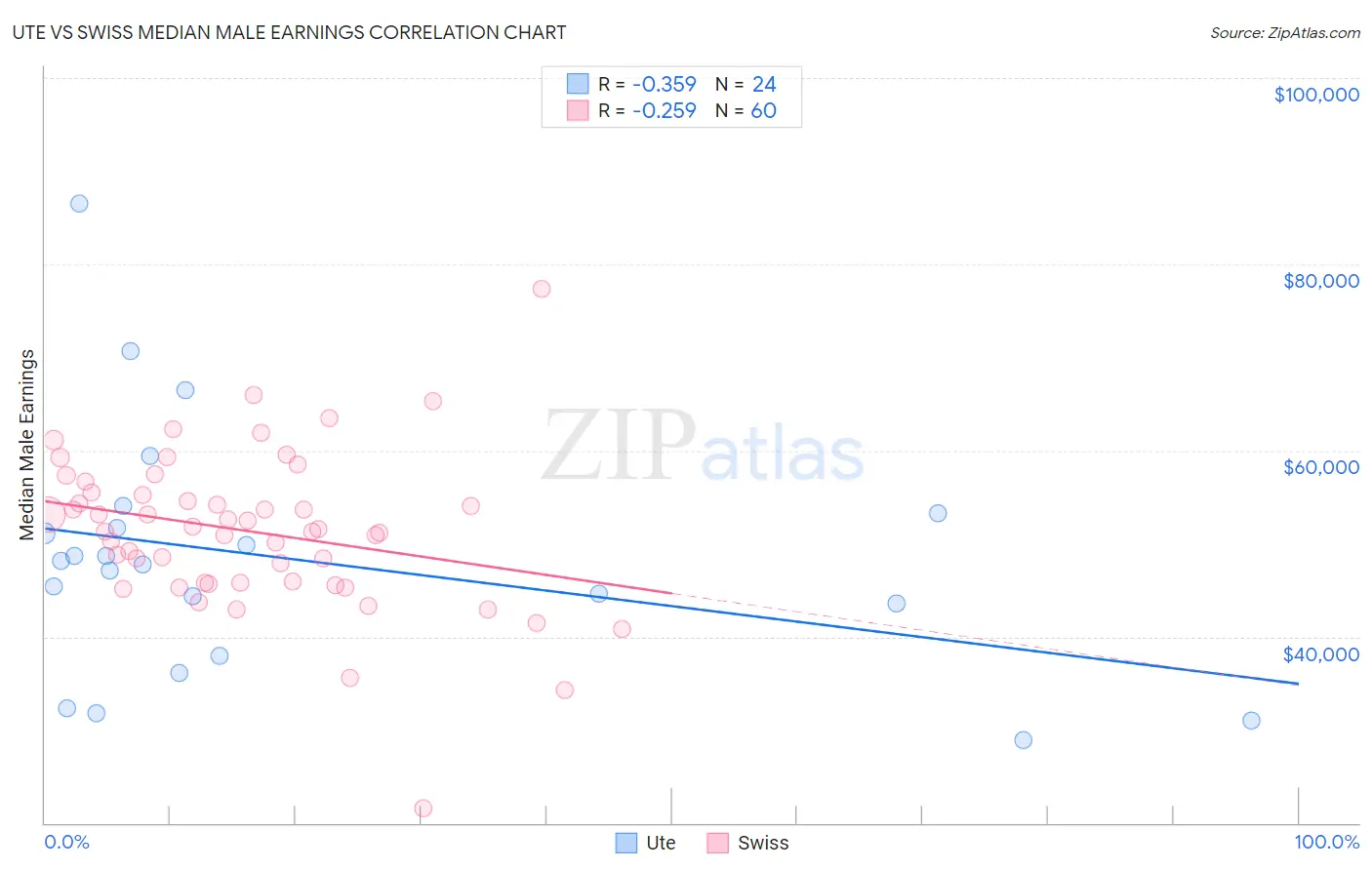 Ute vs Swiss Median Male Earnings