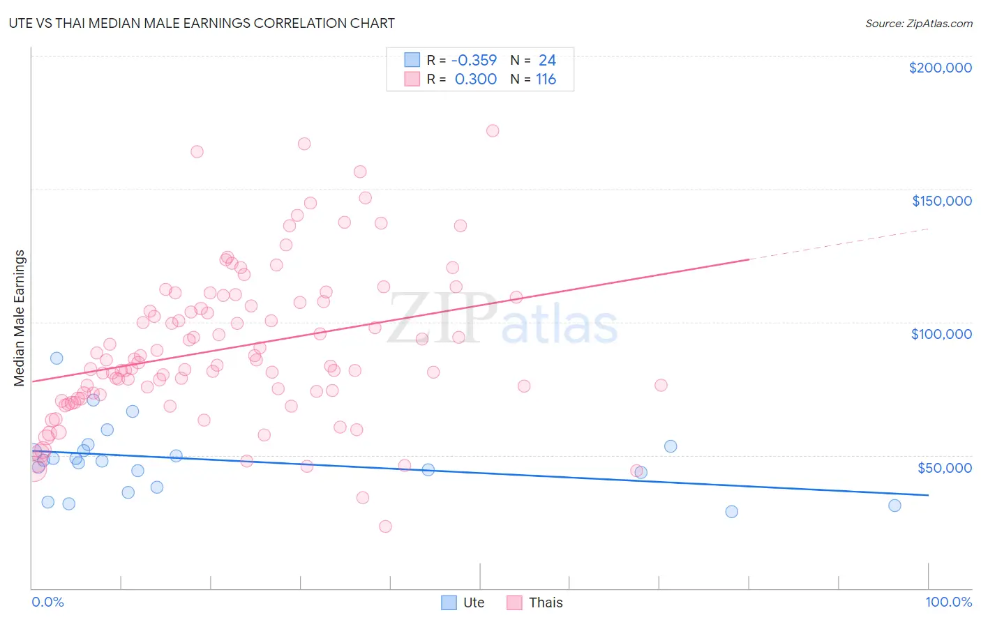 Ute vs Thai Median Male Earnings